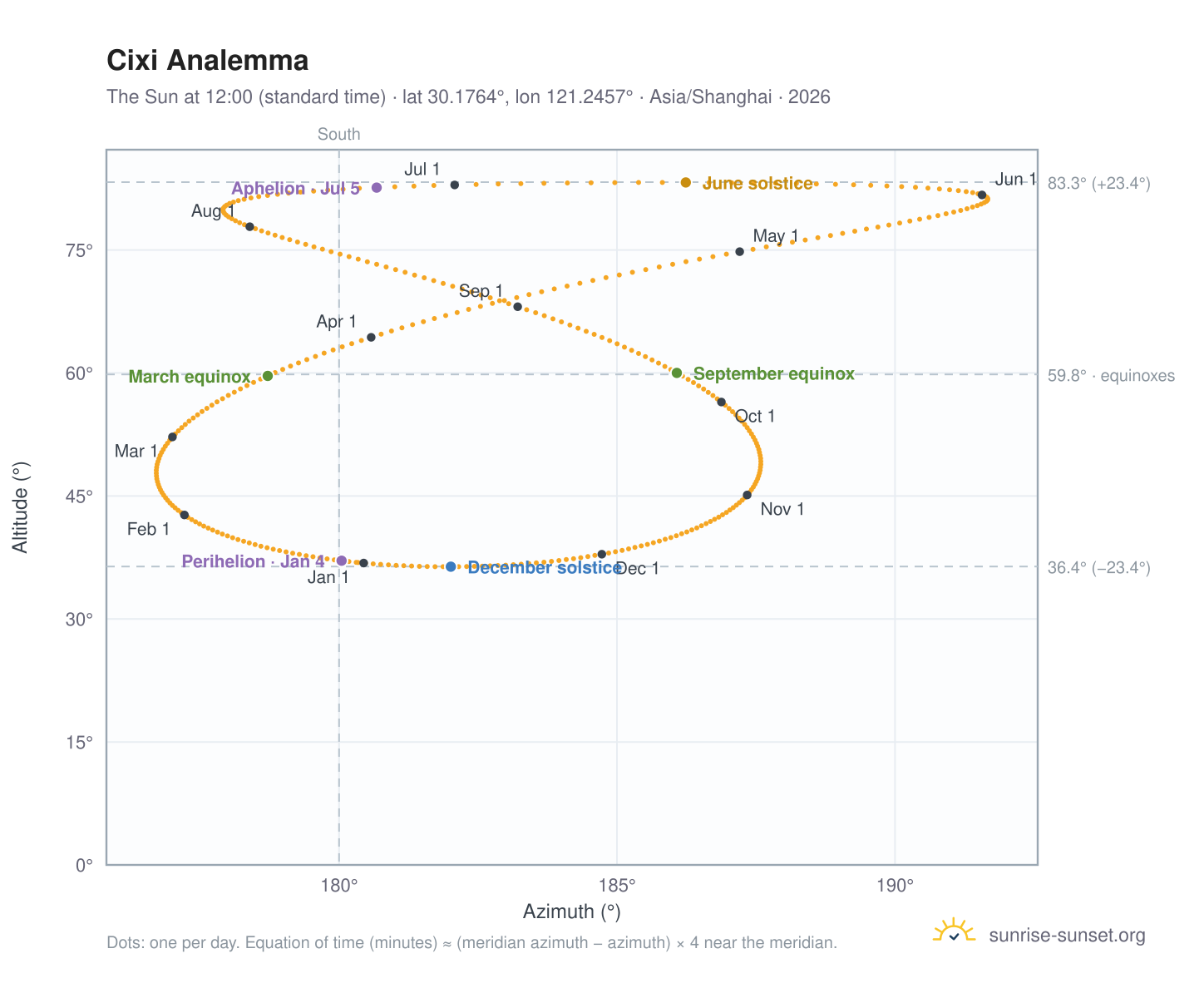 Cixi analemma chart: the Sun at 12:00 (standard time) through the year