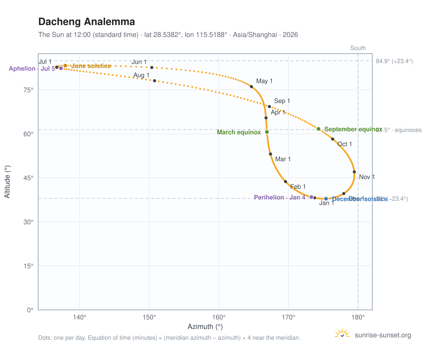 Dacheng analemma chart: the Sun at 12:00 (standard time) through the year