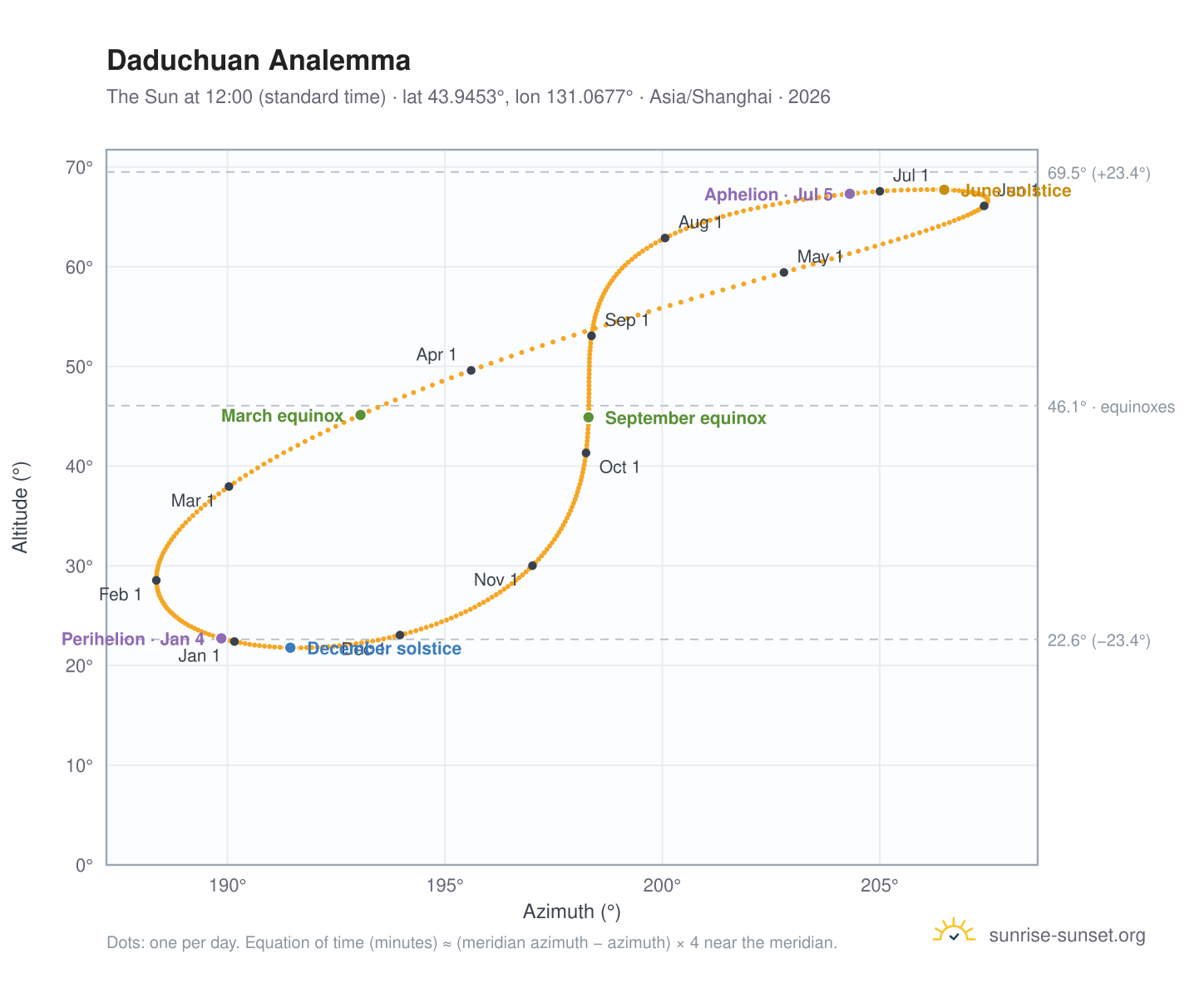 Daduchuan analemma chart: the Sun at 12:00 (standard time) through the year