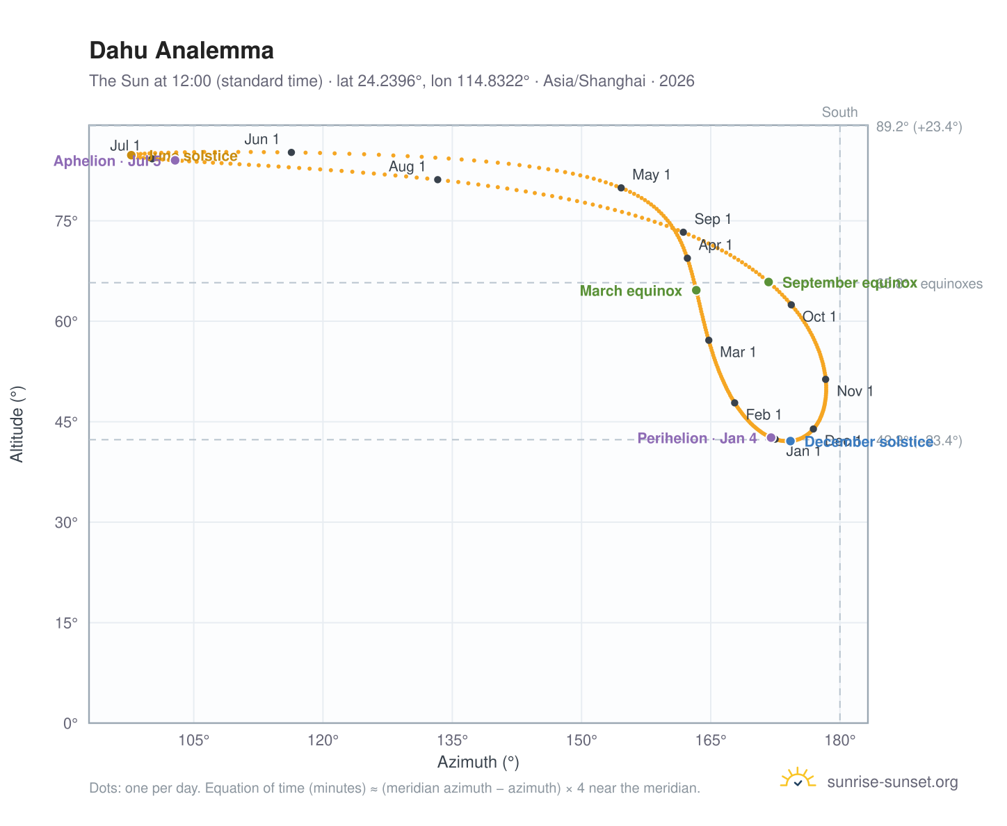 Dahu analemma chart: the Sun at 12:00 (standard time) through the year