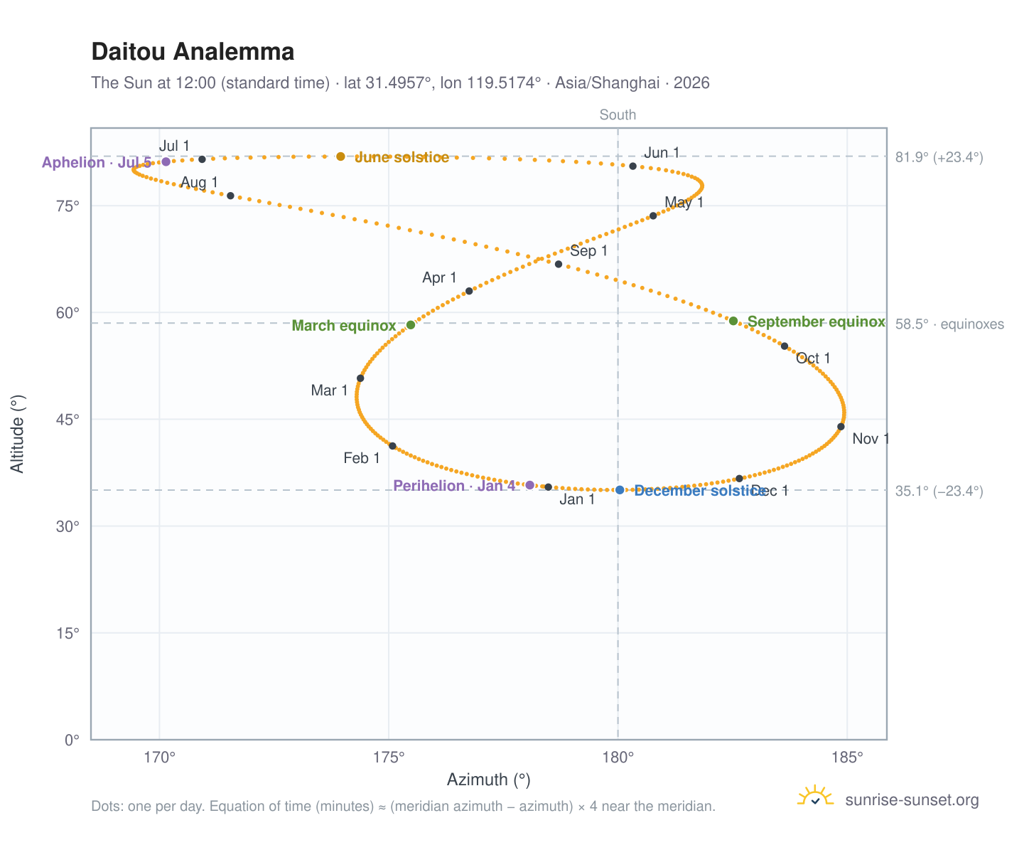 Daitou analemma chart: the Sun at 12:00 (standard time) through the year
