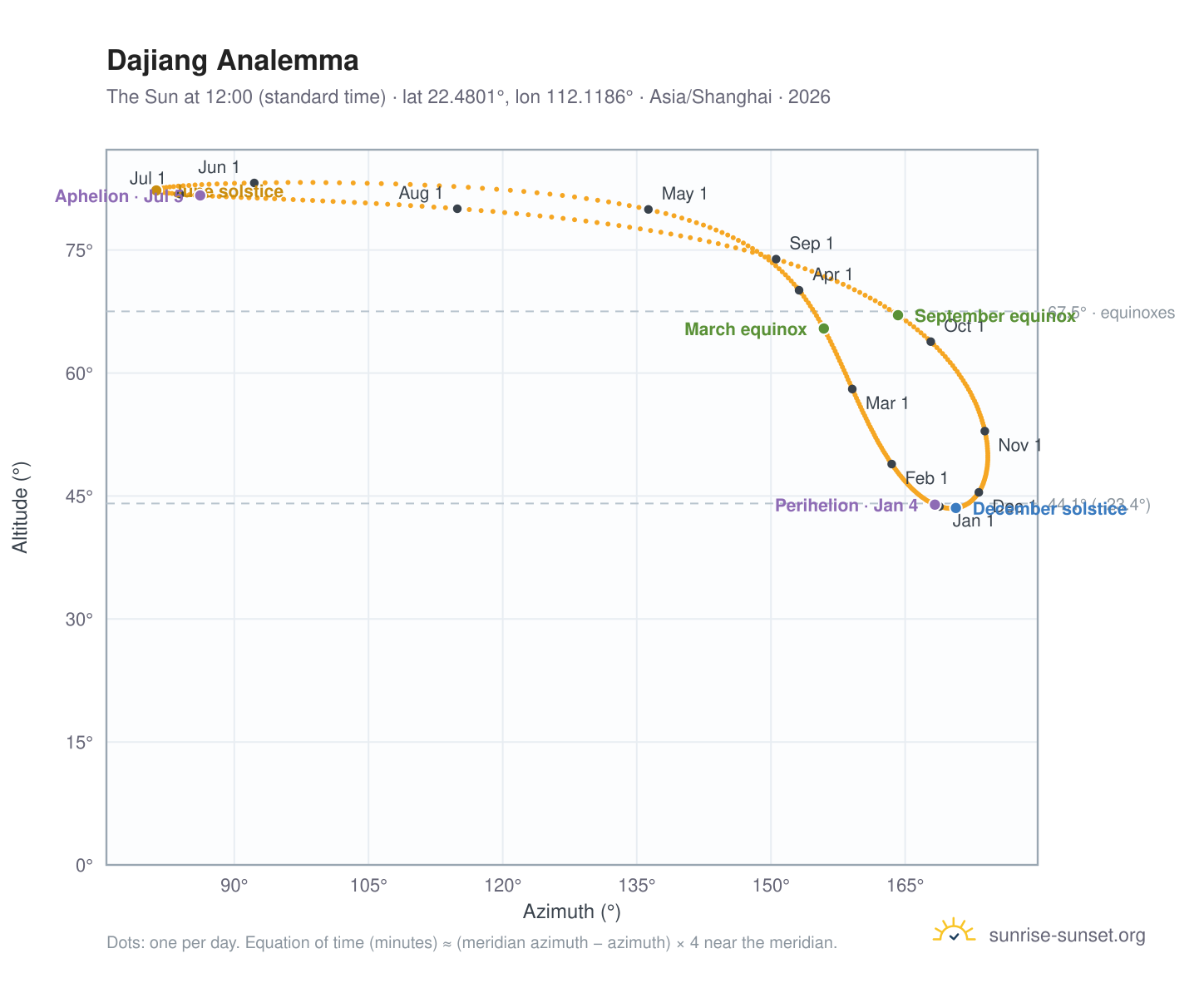 Dajiang analemma chart: the Sun at 12:00 (standard time) through the year