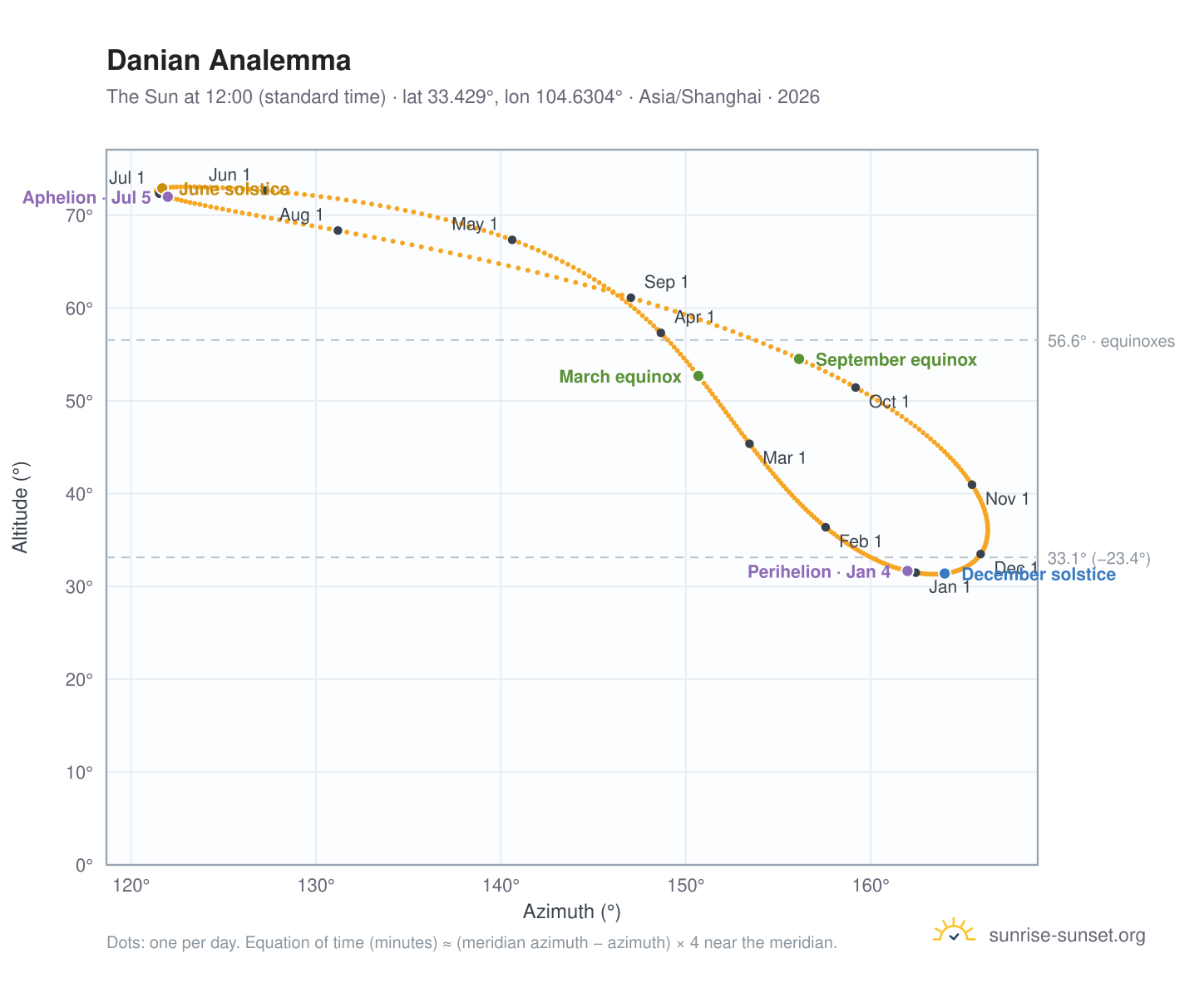 Danian analemma chart: the Sun at 12:00 (standard time) through the year