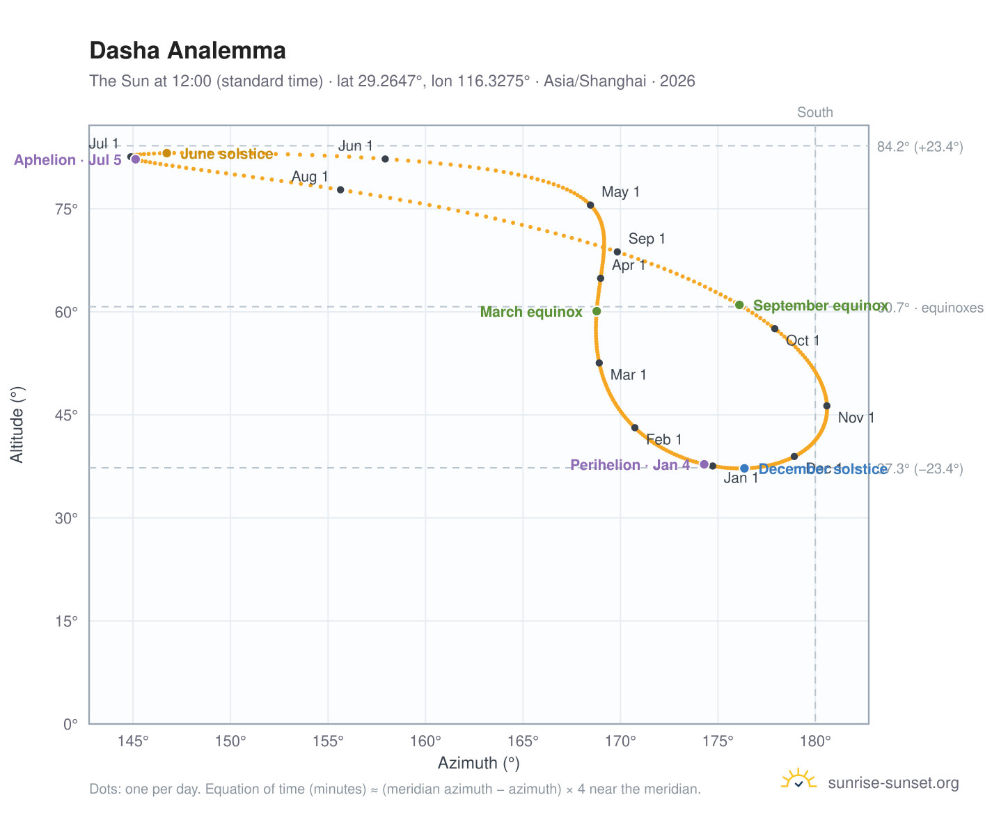 Dasha analemma chart: the Sun at 12:00 (standard time) through the year