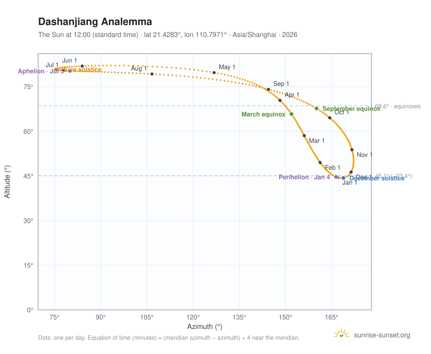 Dashanjiang analemma chart: the Sun at 12:00 (standard time) through the year