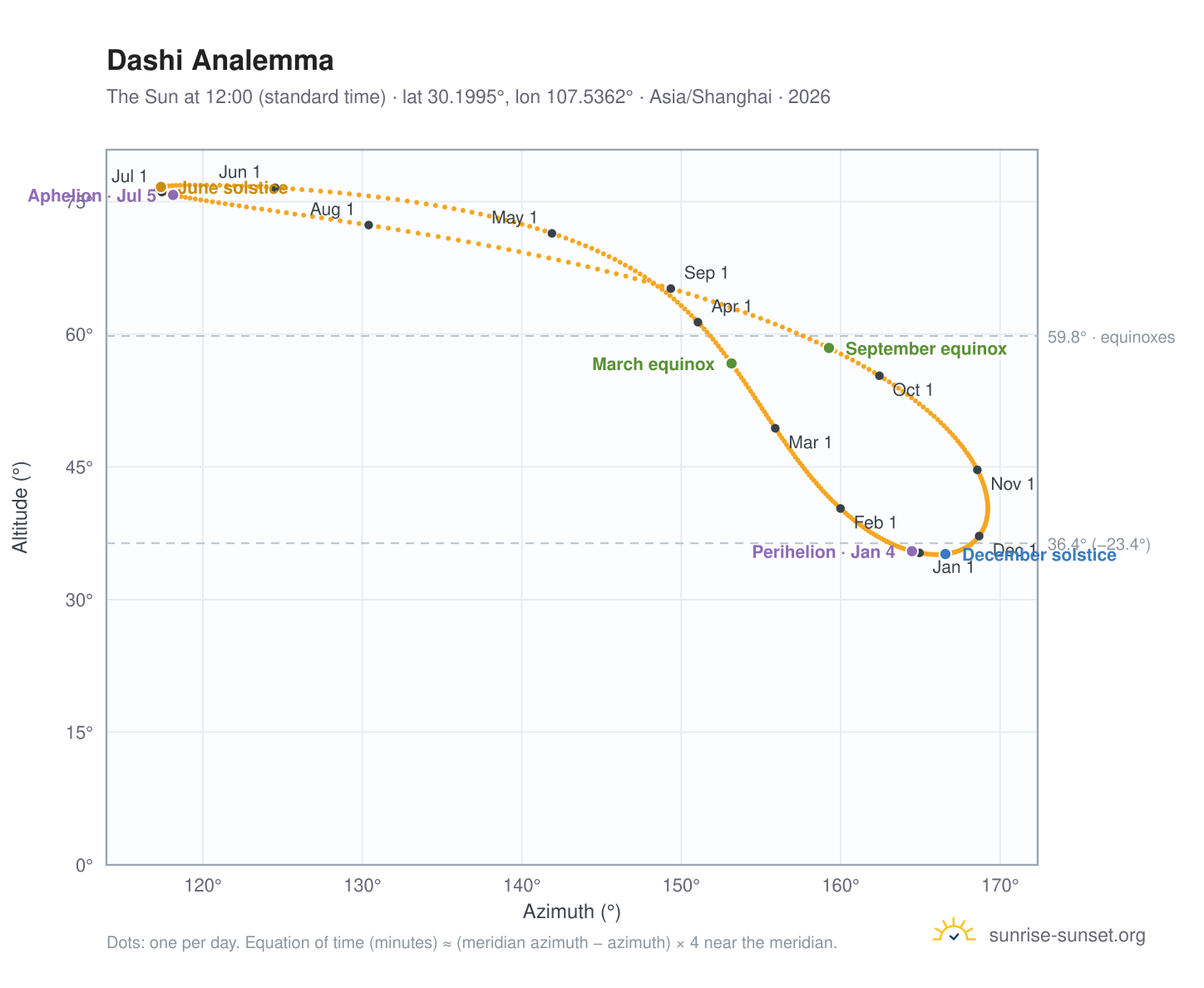 Dashi analemma chart: the Sun at 12:00 (standard time) through the year