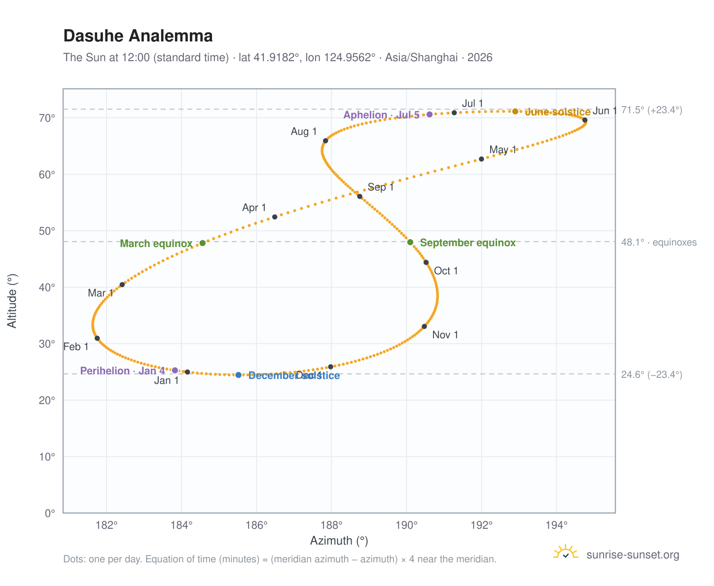 Dasuhe analemma chart: the Sun at 12:00 (standard time) through the year