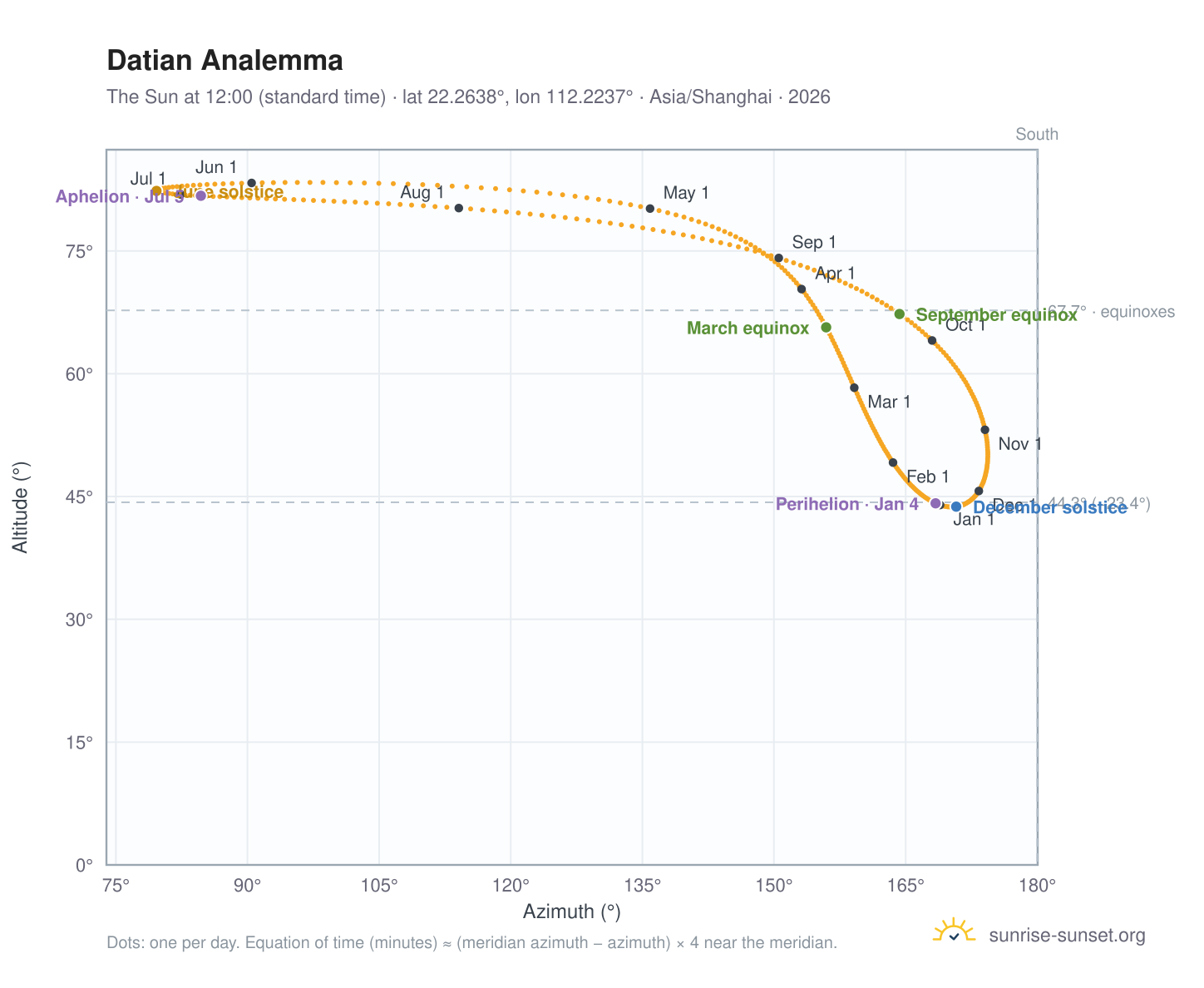 Datian analemma chart: the Sun at 12:00 (standard time) through the year