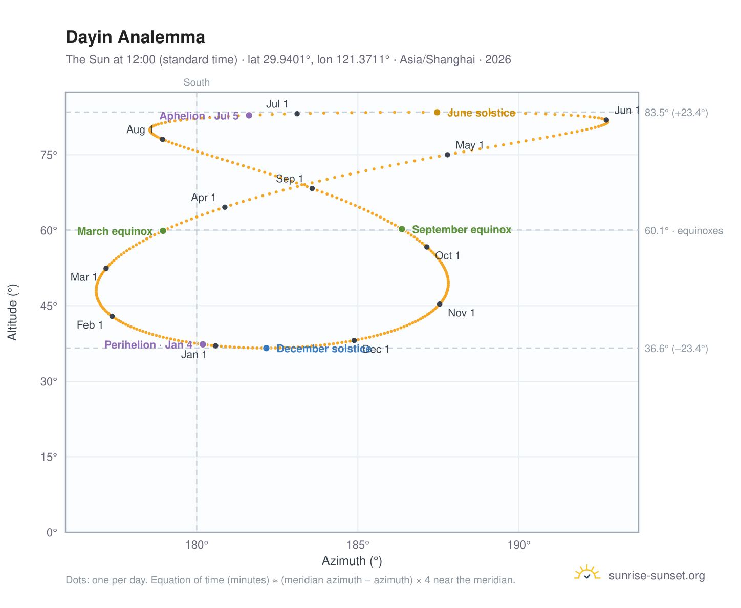 Dayin analemma chart: the Sun at 12:00 (standard time) through the year