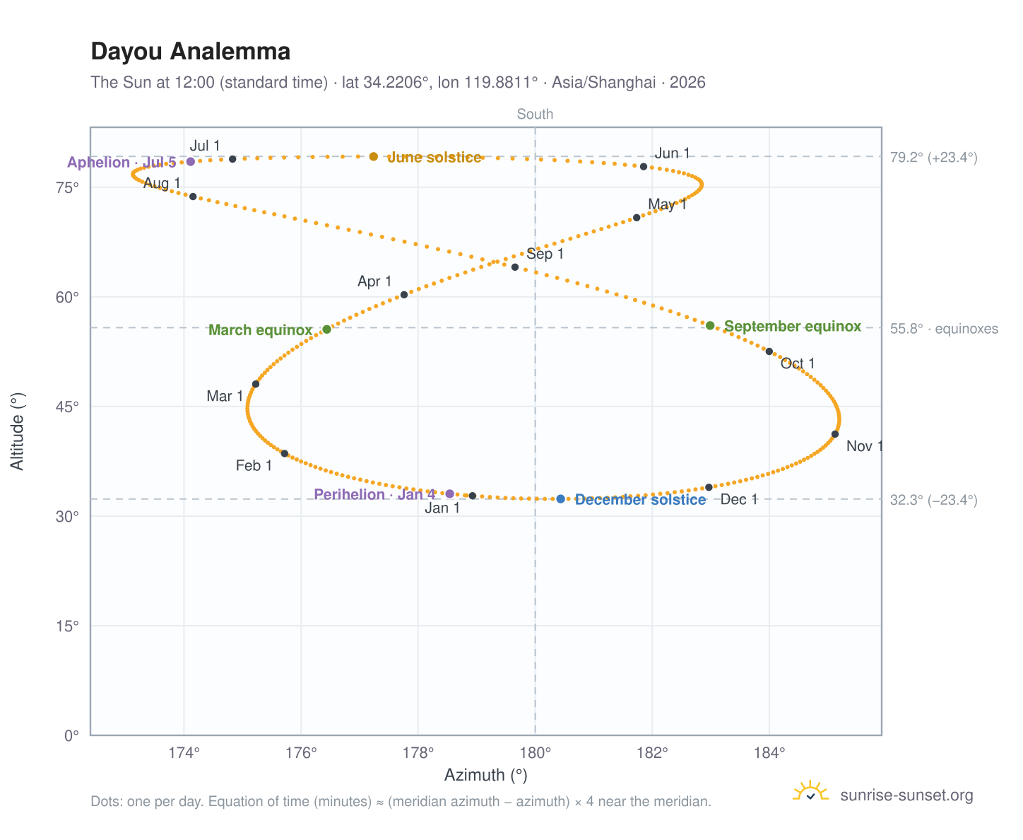 Dayou analemma chart: the Sun at 12:00 (standard time) through the year