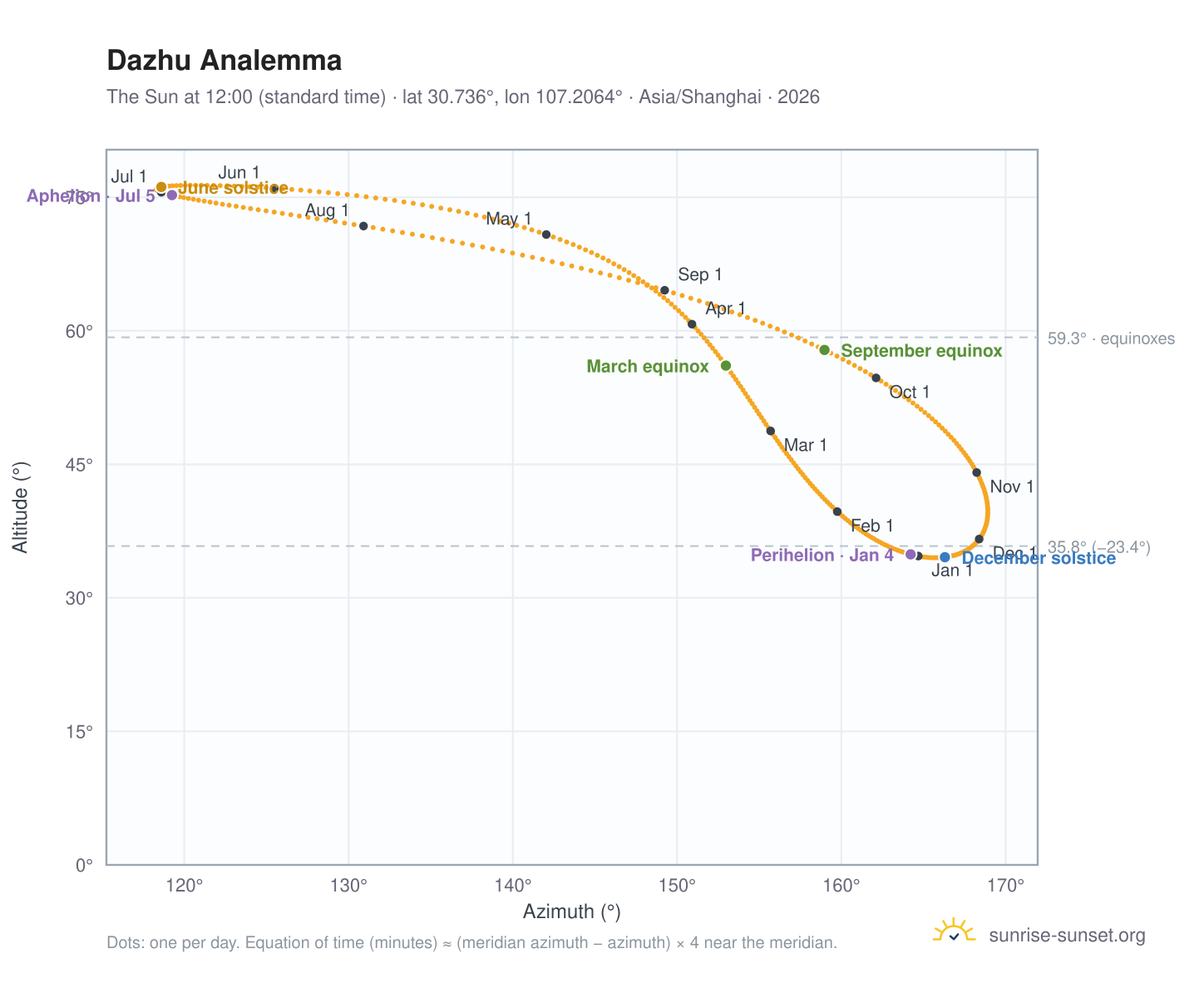 Dazhu analemma chart: the Sun at 12:00 (standard time) through the year