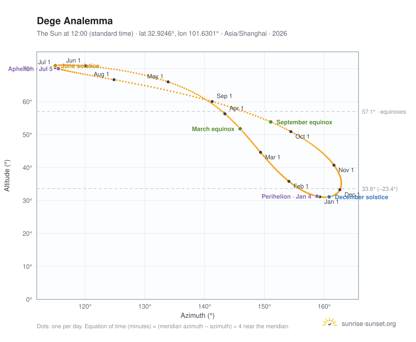 Dege analemma chart: the Sun at 12:00 (standard time) through the year