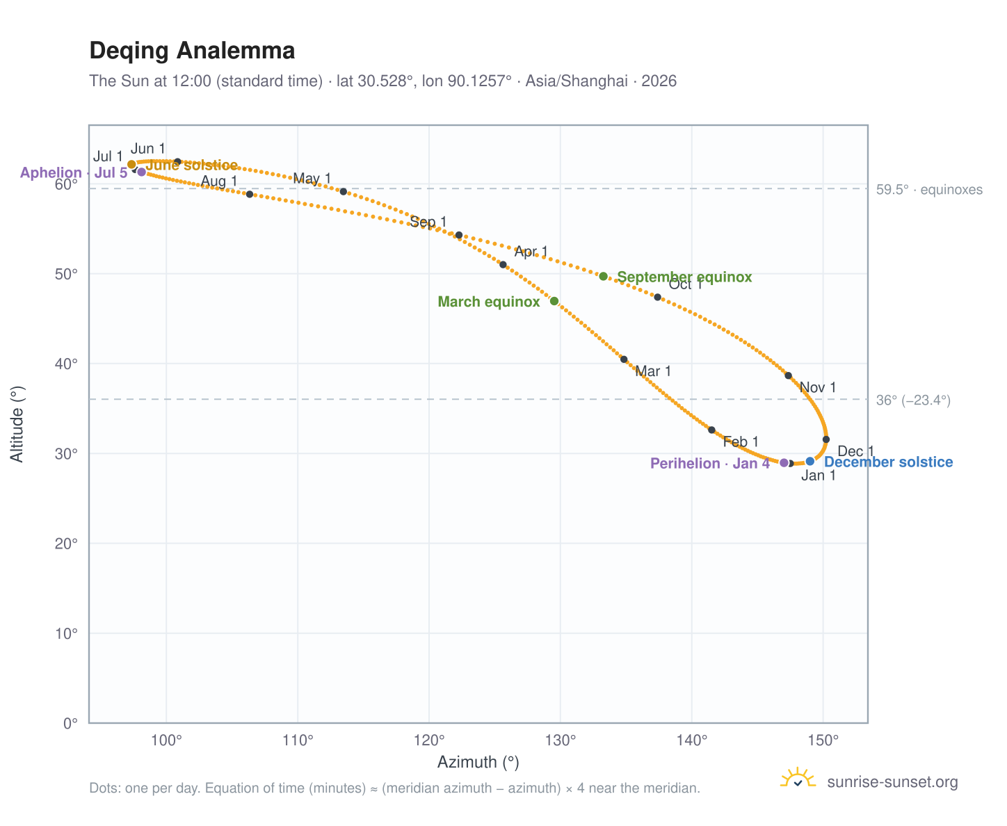 Deqing analemma chart: the Sun at 12:00 (standard time) through the year