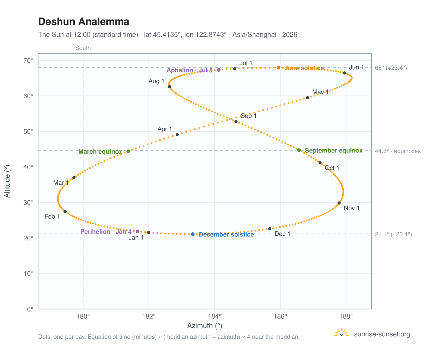 Deshun analemma chart: the Sun at 12:00 (standard time) through the year