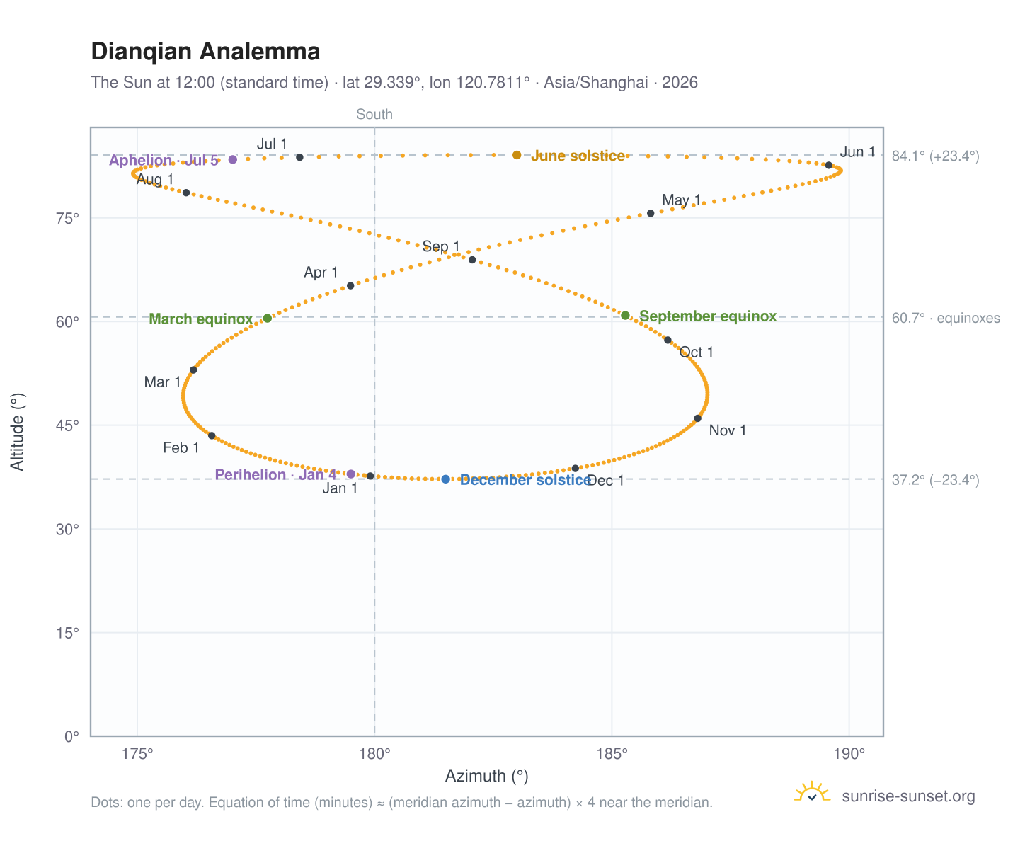 Dianqian analemma chart: the Sun at 12:00 (standard time) through the year