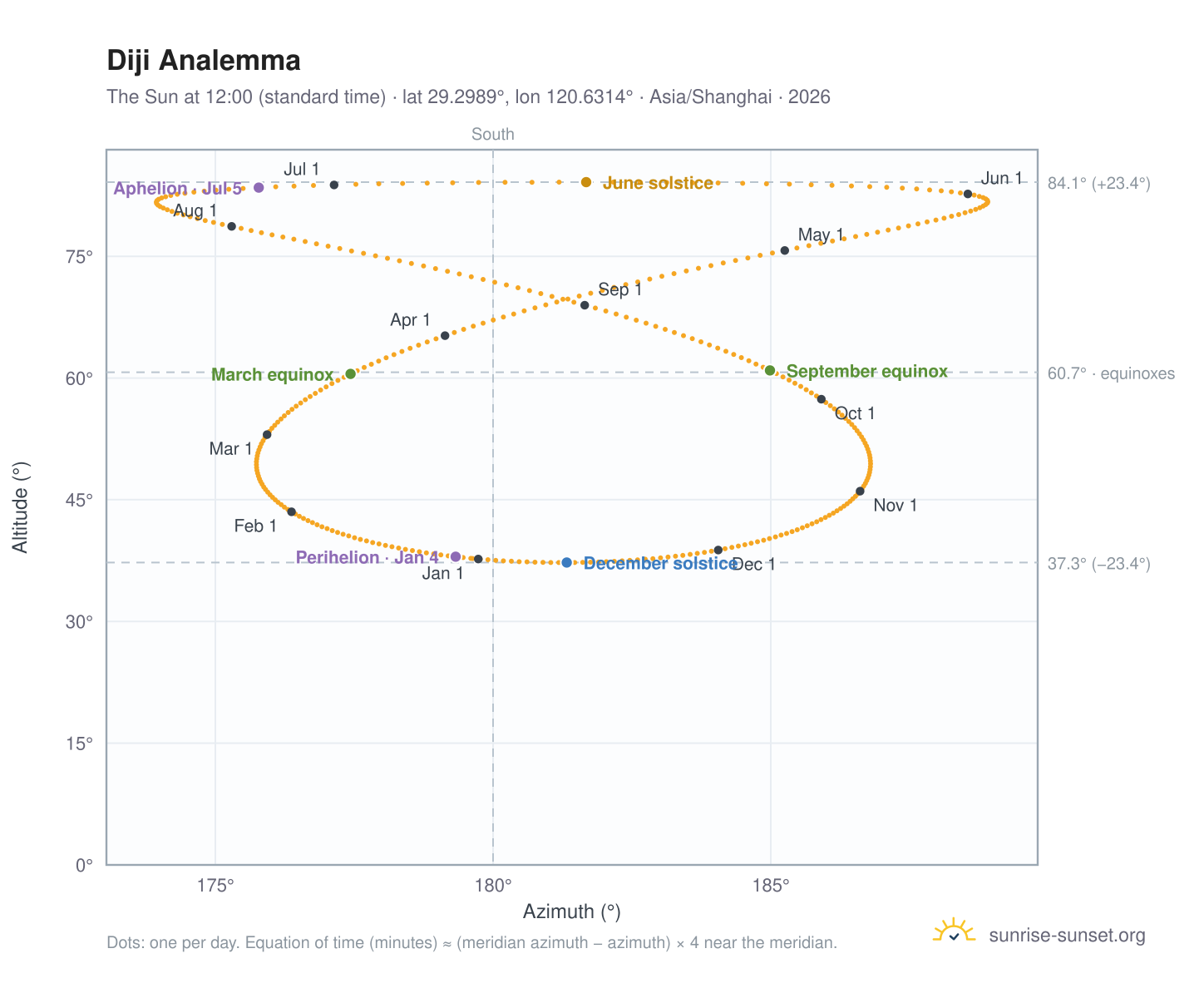 Diji analemma chart: the Sun at 12:00 (standard time) through the year