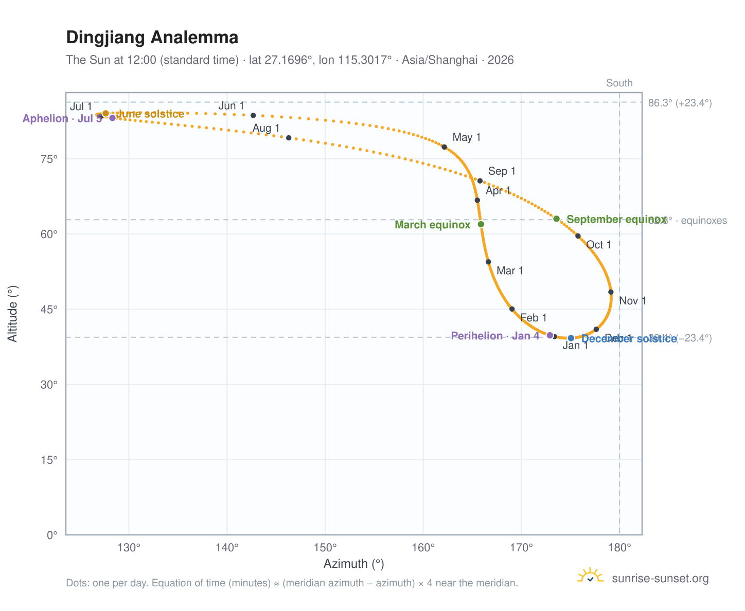 Dingjiang analemma chart: the Sun at 12:00 (standard time) through the year