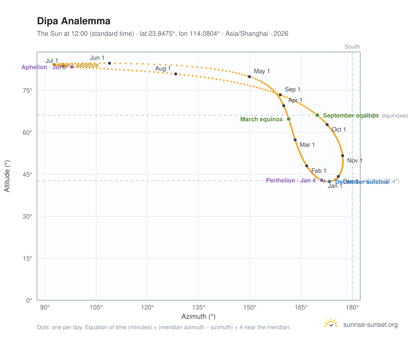 Dipa analemma chart: the Sun at 12:00 (standard time) through the year