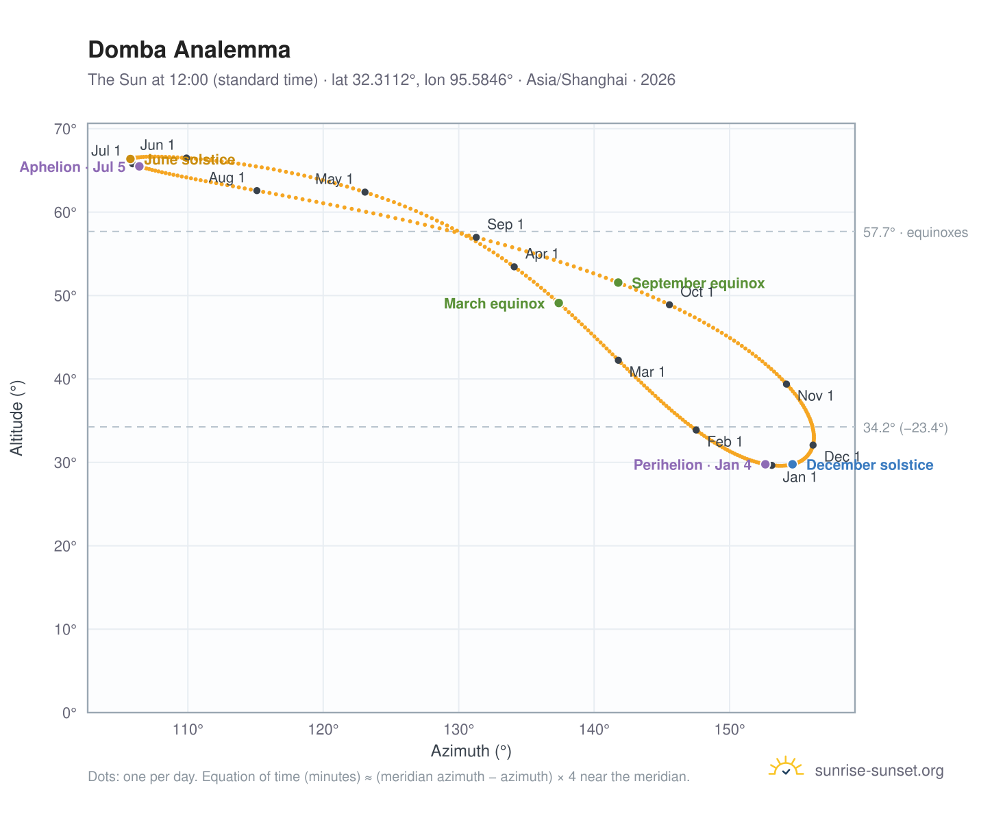 Domba analemma chart: the Sun at 12:00 (standard time) through the year