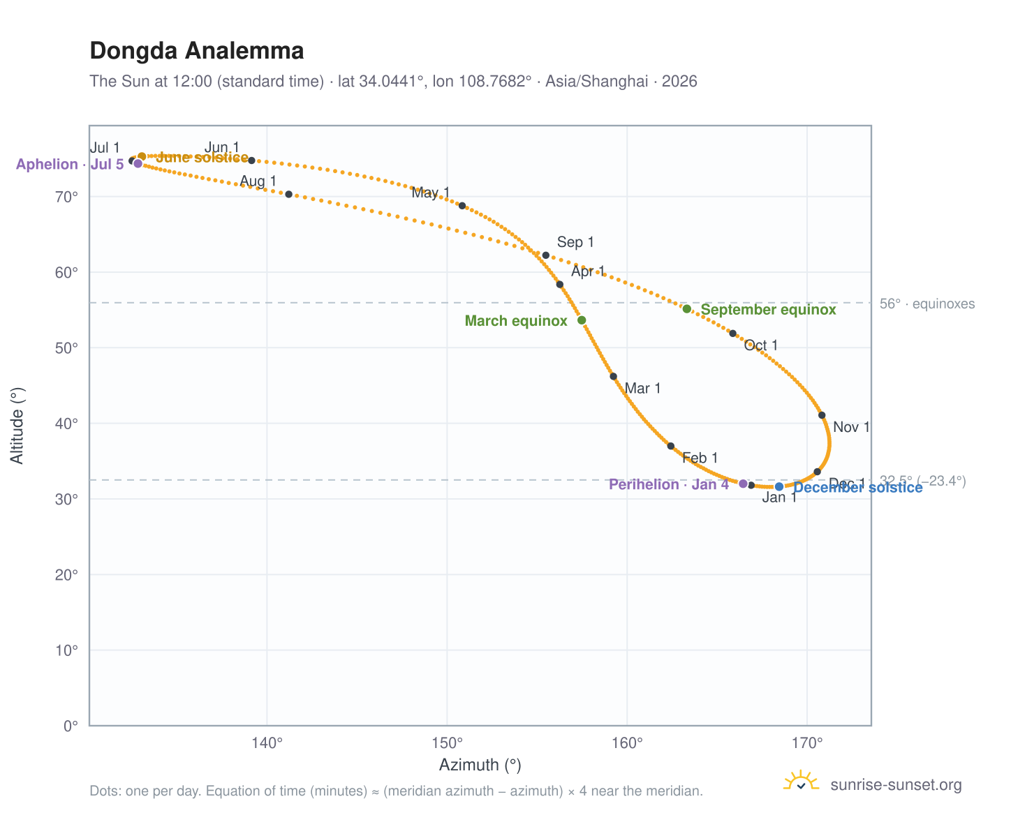 Dongda analemma chart: the Sun at 12:00 (standard time) through the year
