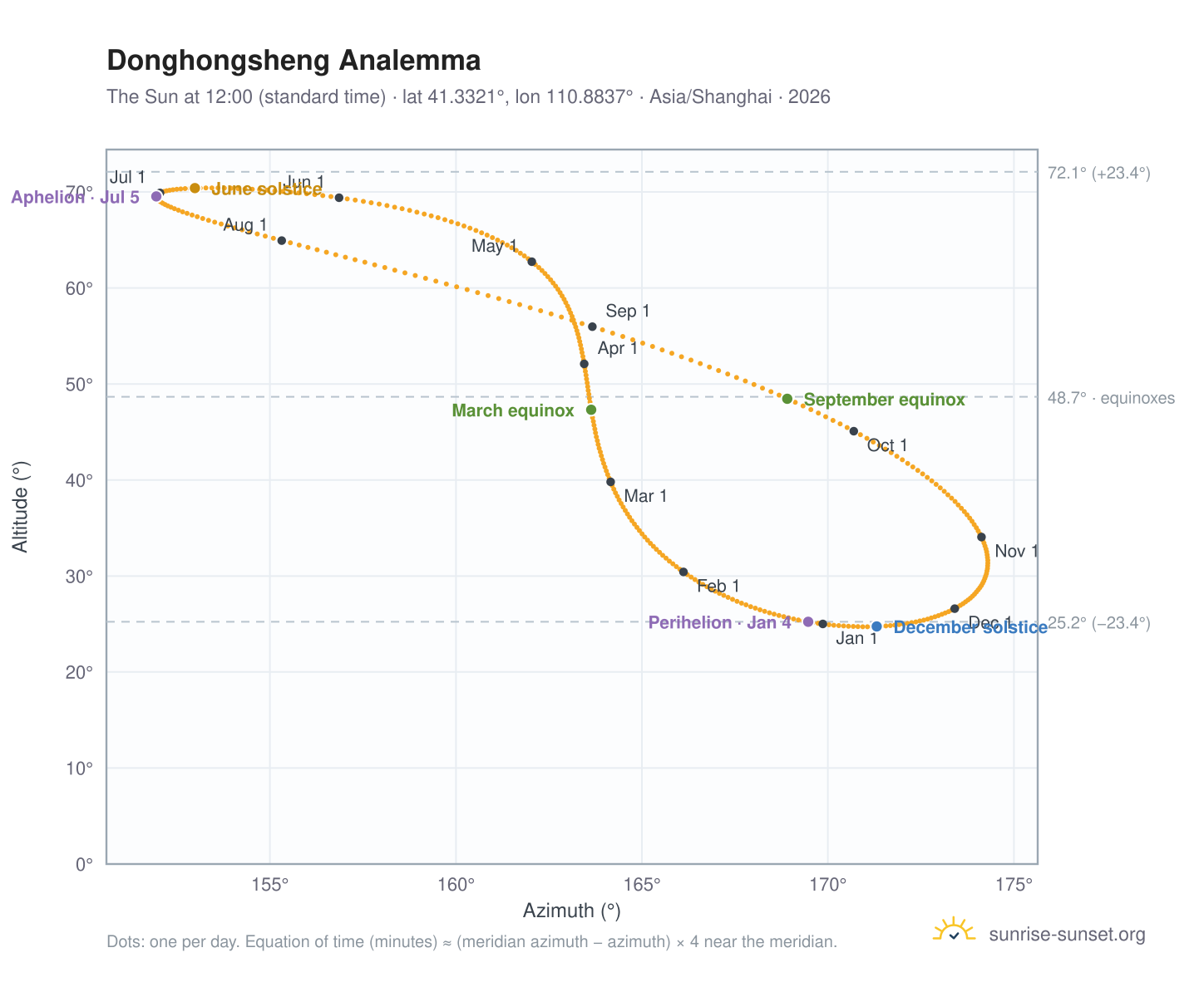 Donghongsheng analemma chart: the Sun at 12:00 (standard time) through the year