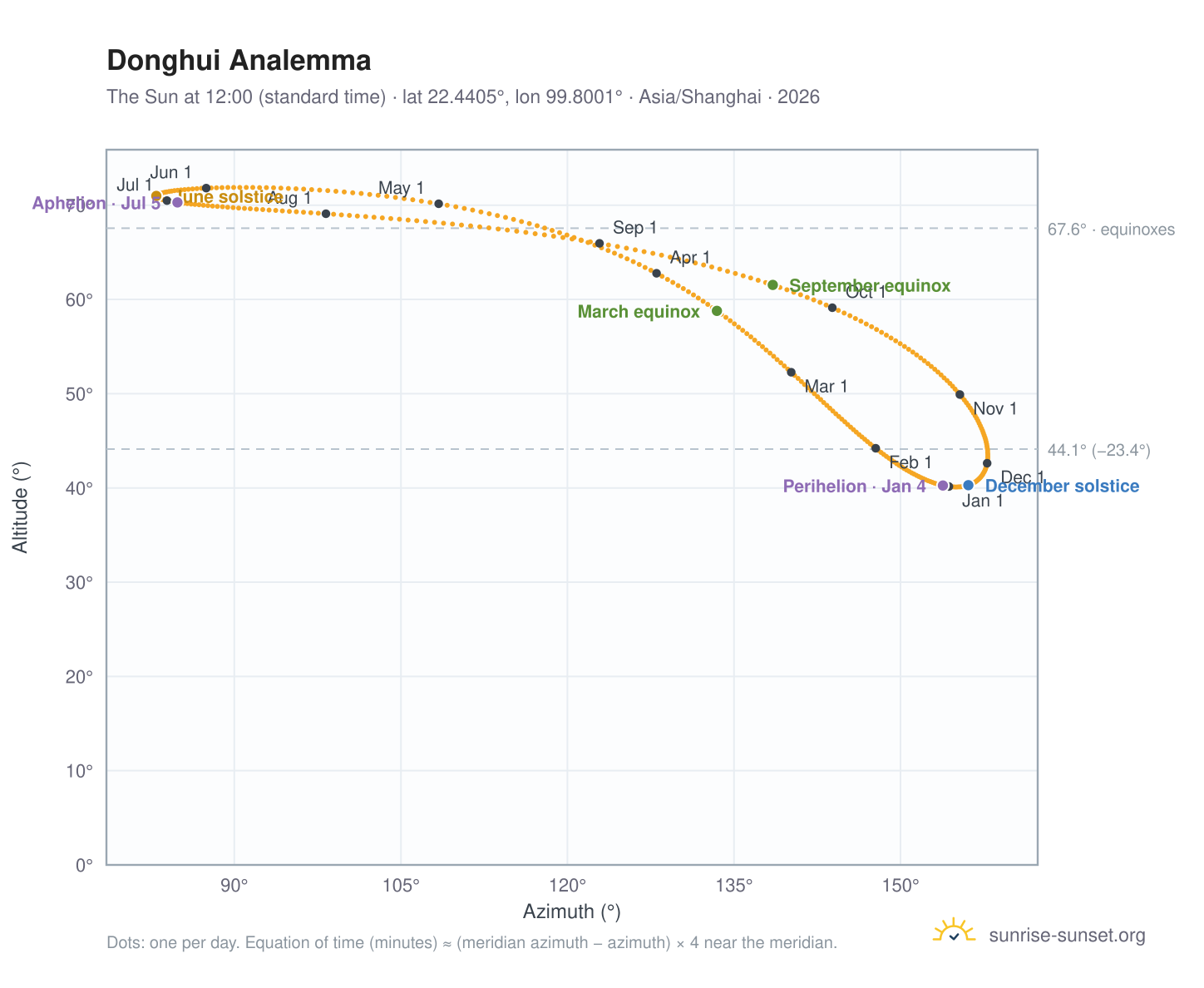 Donghui analemma chart: the Sun at 12:00 (standard time) through the year