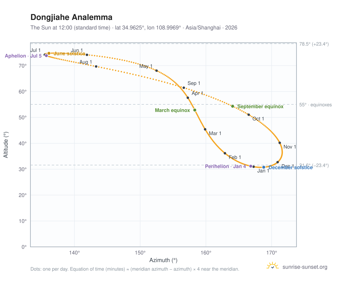 Dongjiahe analemma chart: the Sun at 12:00 (standard time) through the year