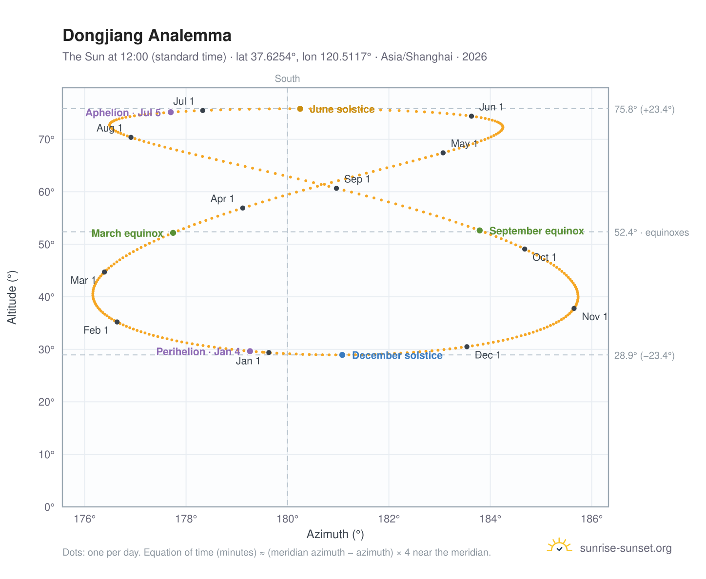 Dongjiang analemma chart: the Sun at 12:00 (standard time) through the year