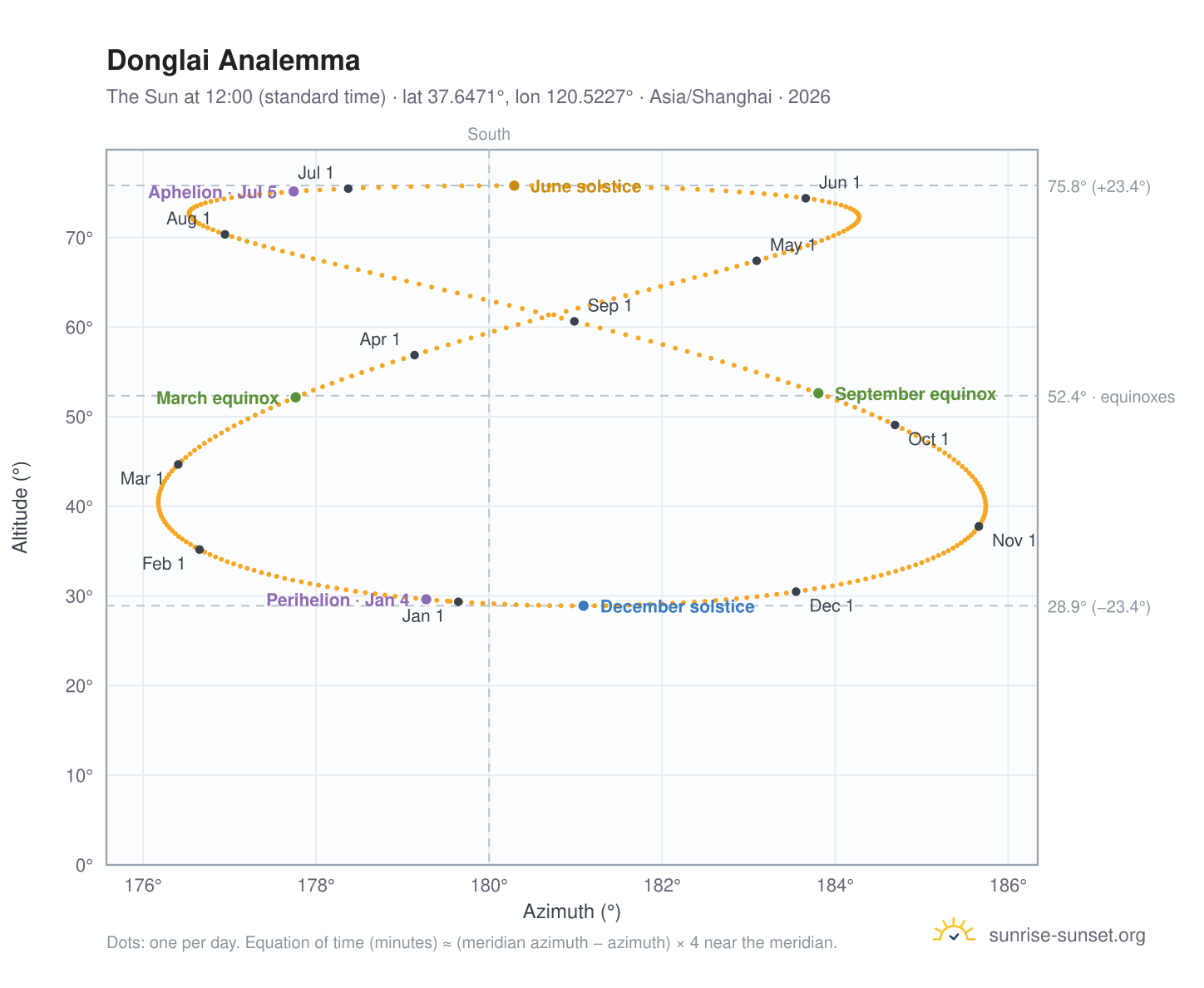 Donglai analemma chart: the Sun at 12:00 (standard time) through the year