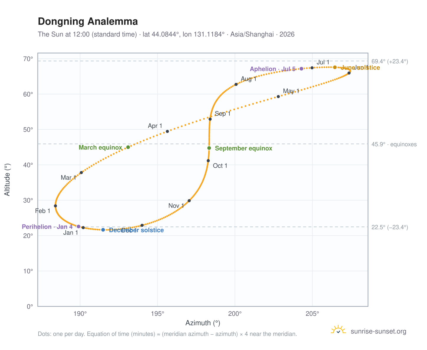 Dongning analemma chart: the Sun at 12:00 (standard time) through the year