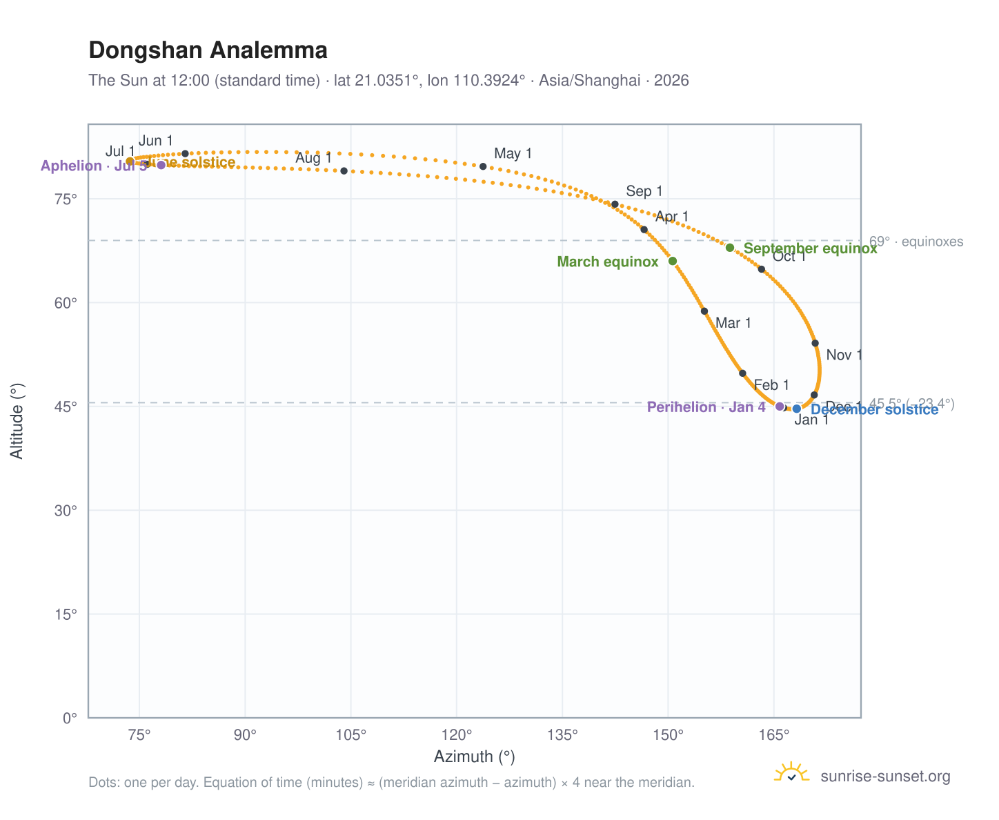Dongshan analemma chart: the Sun at 12:00 (standard time) through the year