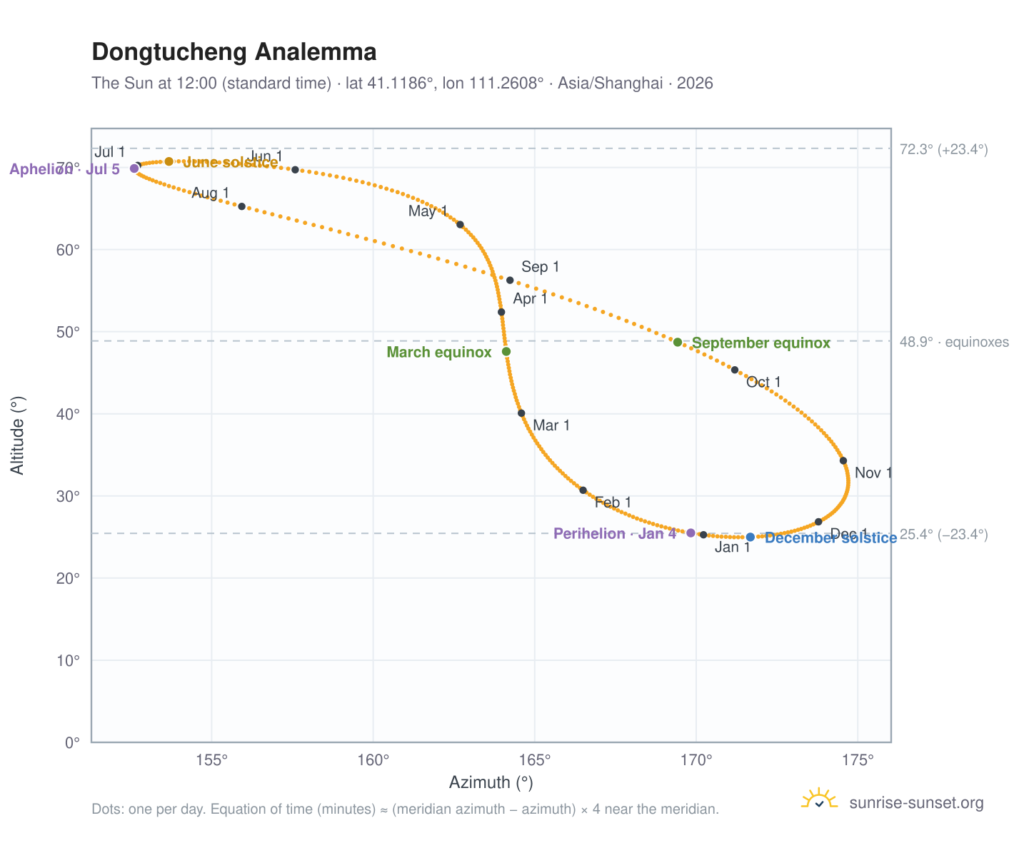 Dongtucheng analemma chart: the Sun at 12:00 (standard time) through the year