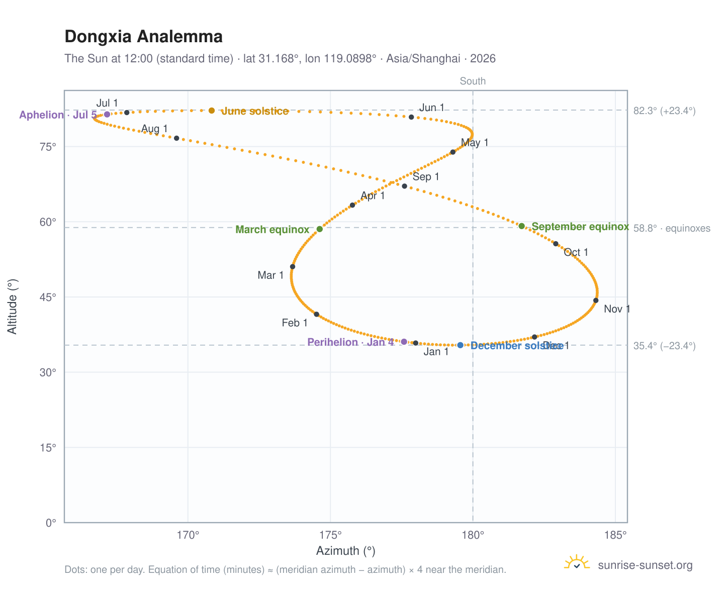 Dongxia analemma chart: the Sun at 12:00 (standard time) through the year