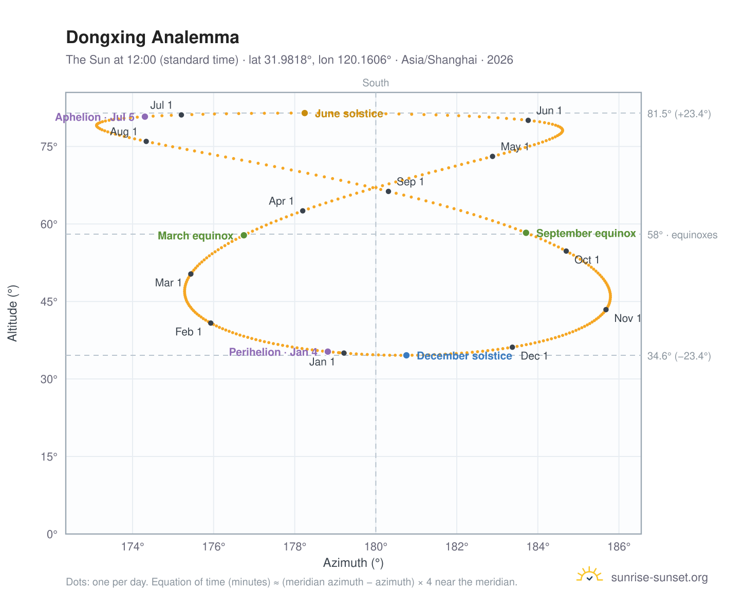 Dongxing analemma chart: the Sun at 12:00 (standard time) through the year