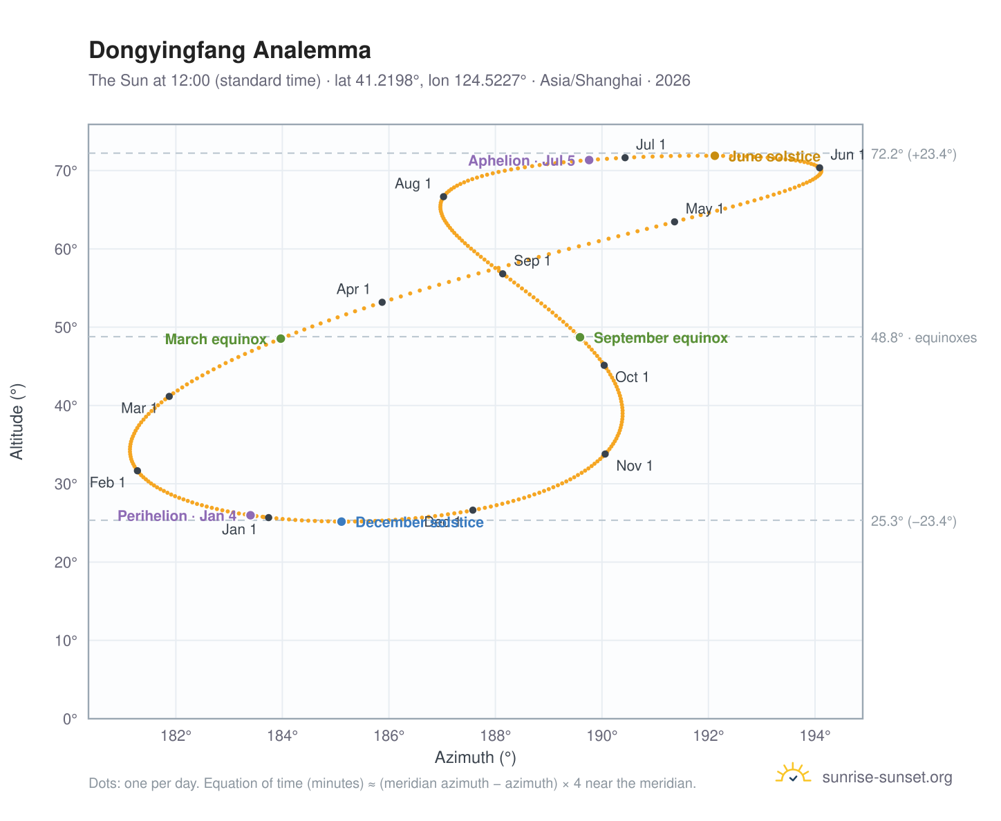 Dongyingfang analemma chart: the Sun at 12:00 (standard time) through the year