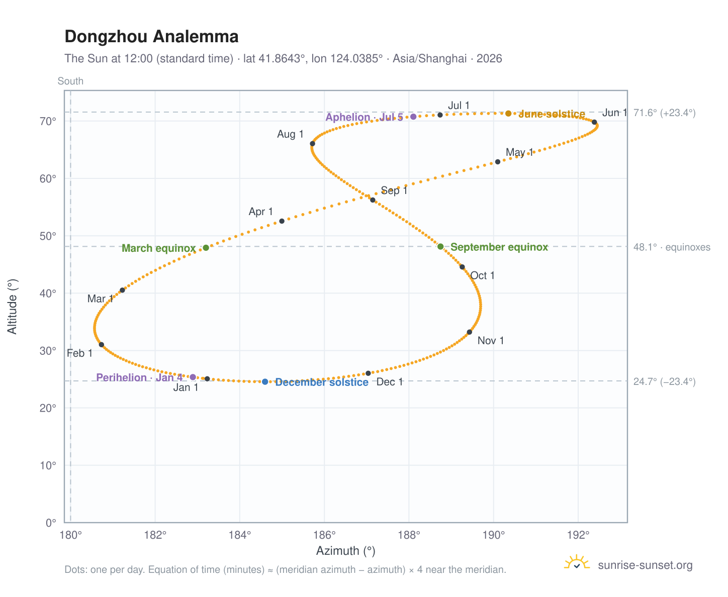 Dongzhou analemma chart: the Sun at 12:00 (standard time) through the year