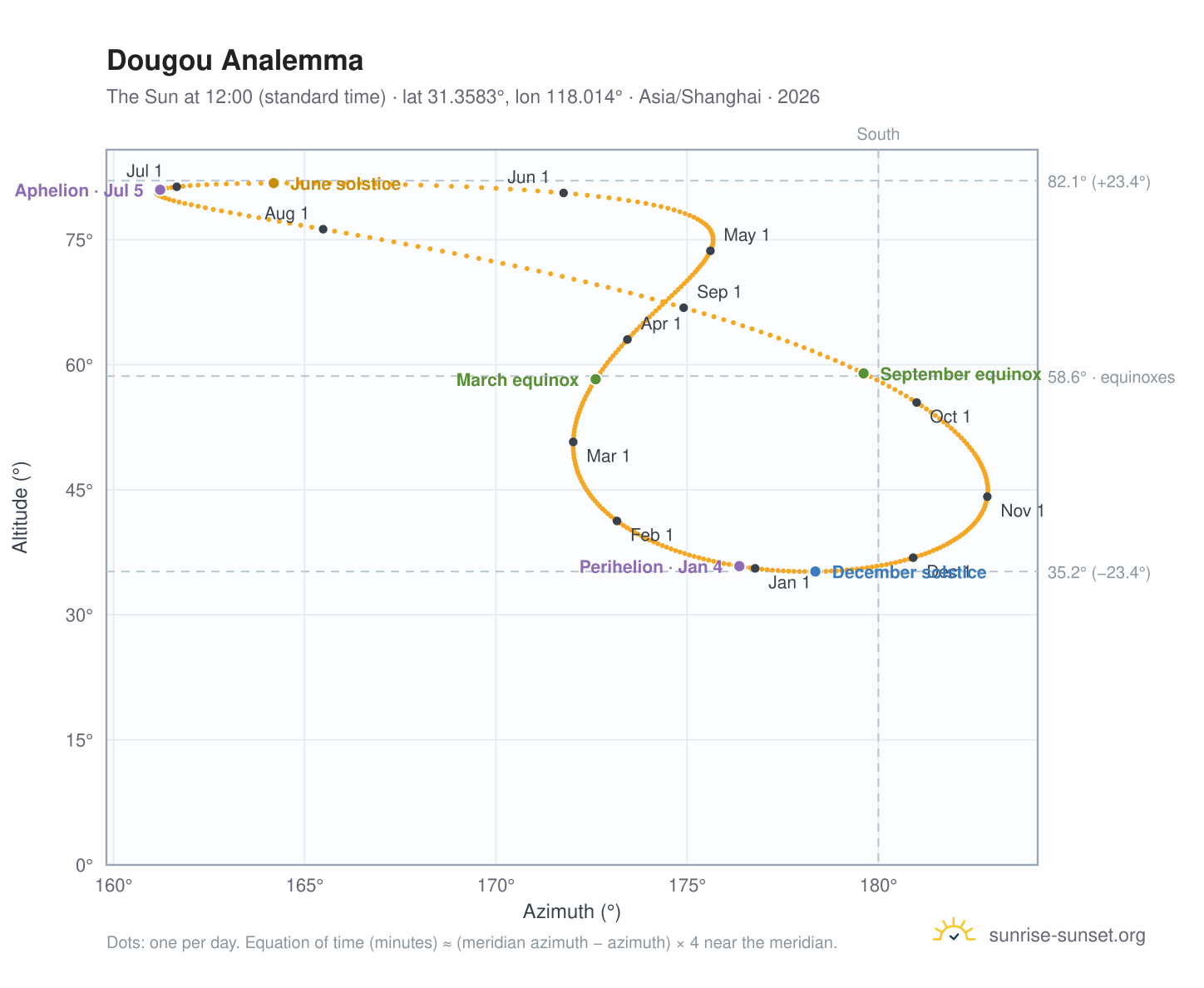 Dougou analemma chart: the Sun at 12:00 (standard time) through the year