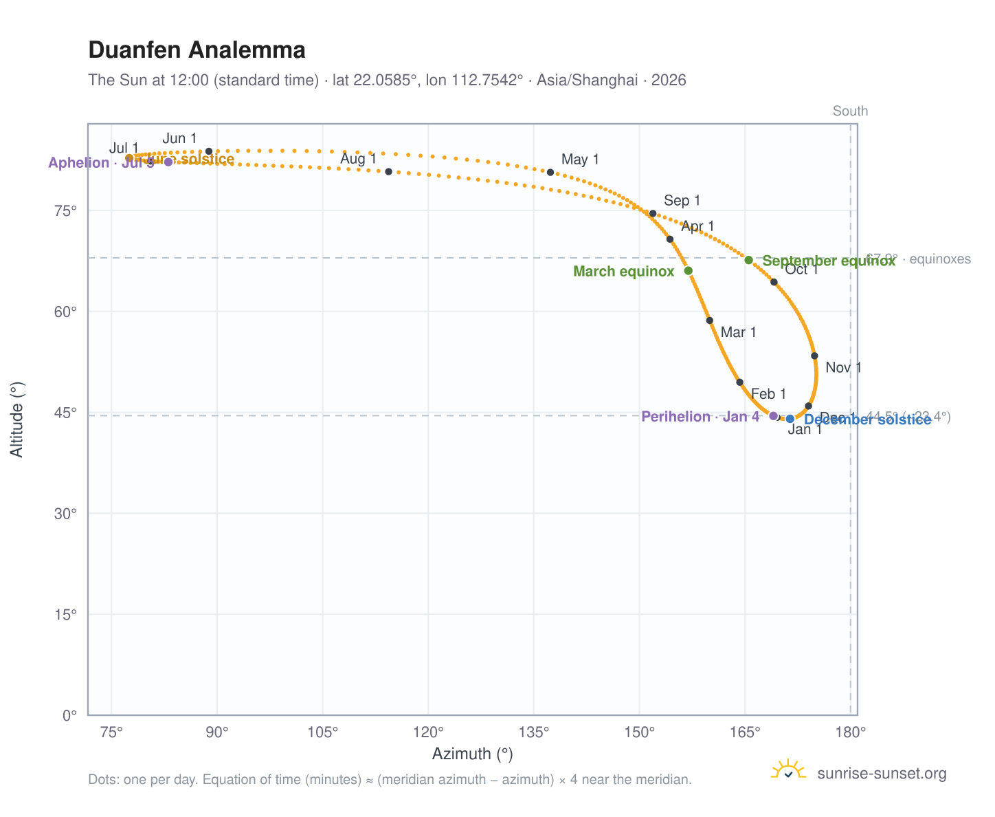Duanfen analemma chart: the Sun at 12:00 (standard time) through the year