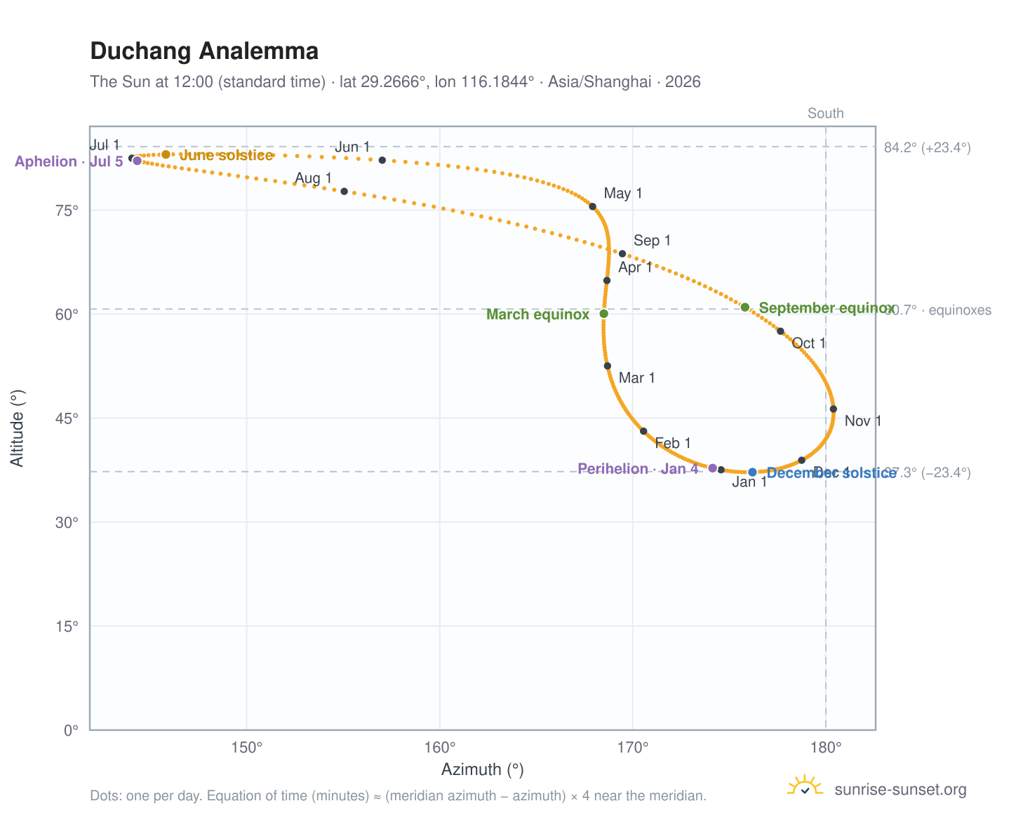 Duchang analemma chart: the Sun at 12:00 (standard time) through the year