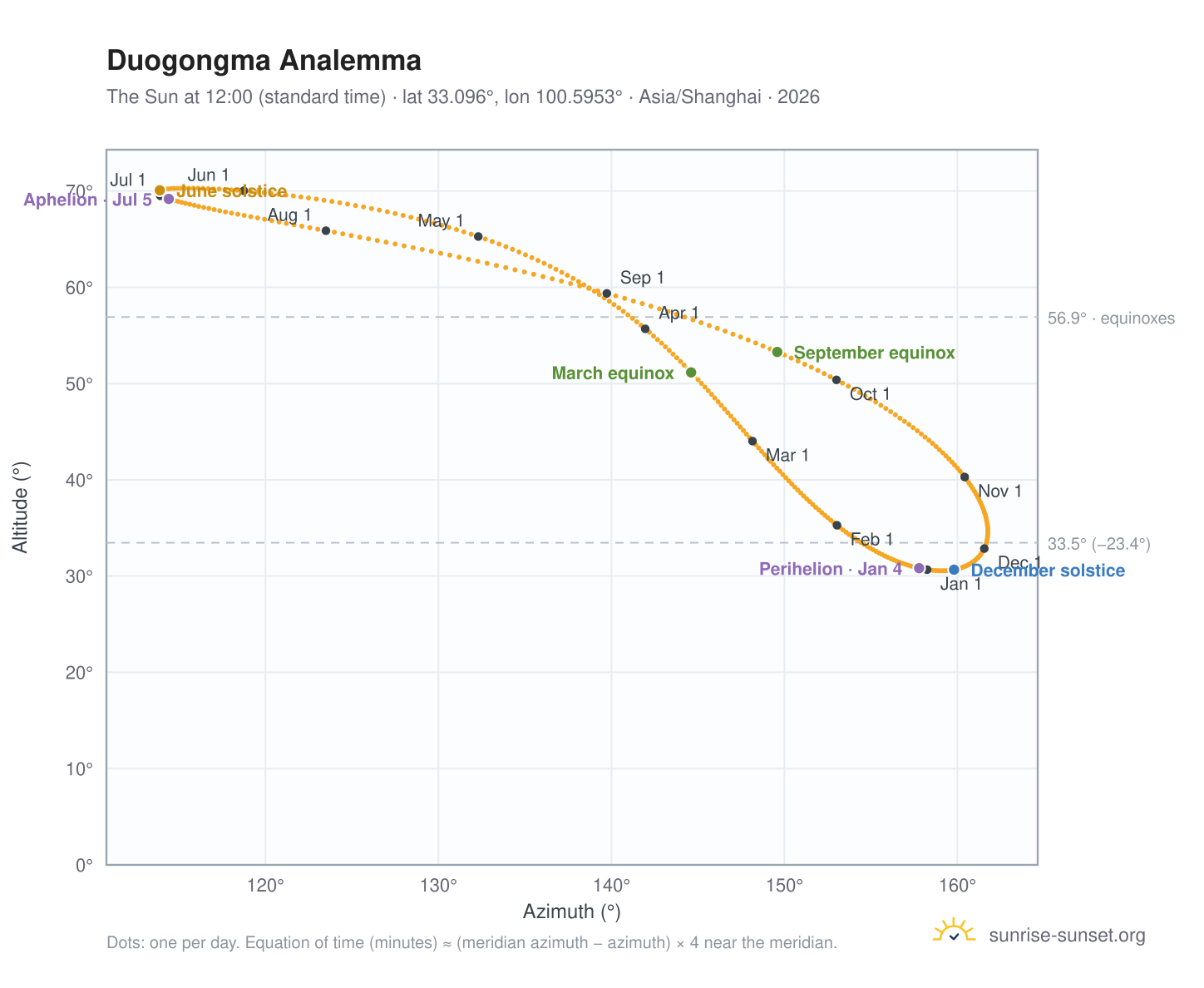 Duogongma analemma chart: the Sun at 12:00 (standard time) through the year