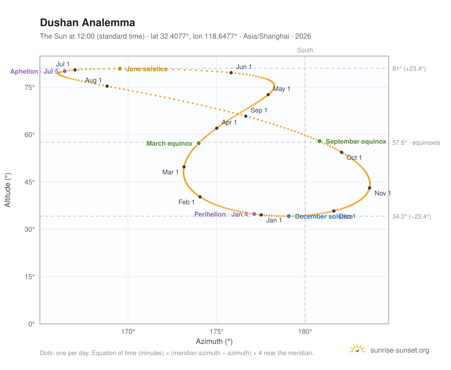 Dushan analemma chart: the Sun at 12:00 (standard time) through the year