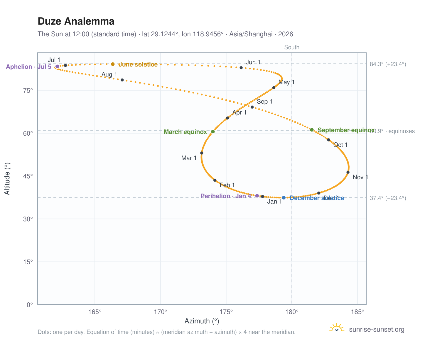 Duze analemma chart: the Sun at 12:00 (standard time) through the year