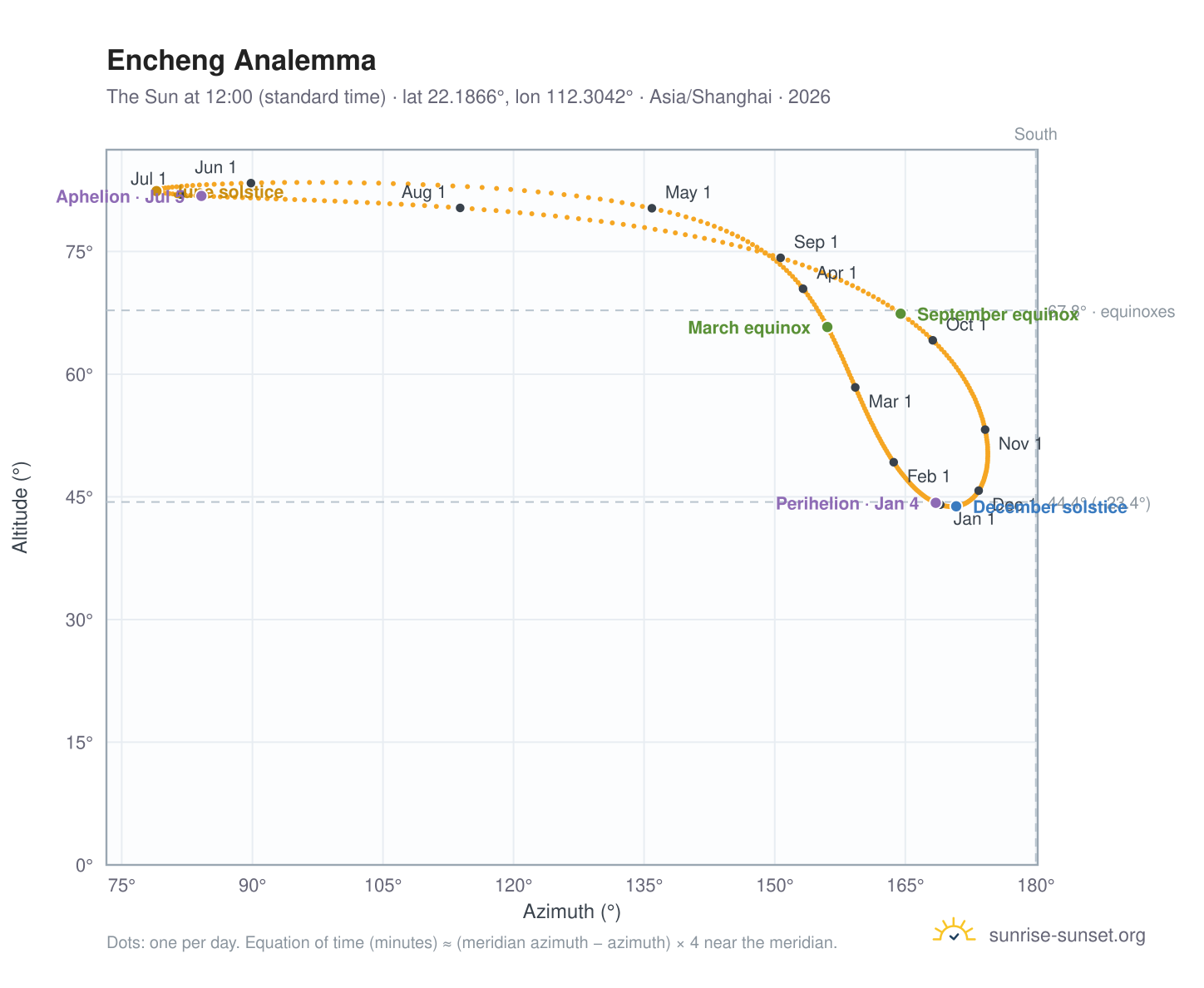 Encheng analemma chart: the Sun at 12:00 (standard time) through the year