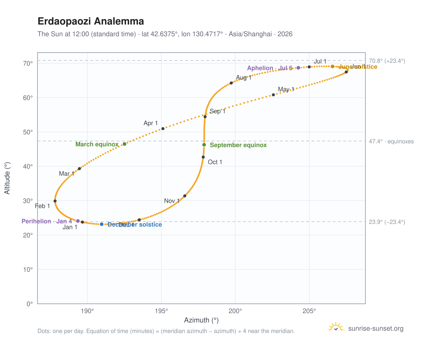 Erdaopaozi analemma chart: the Sun at 12:00 (standard time) through the year
