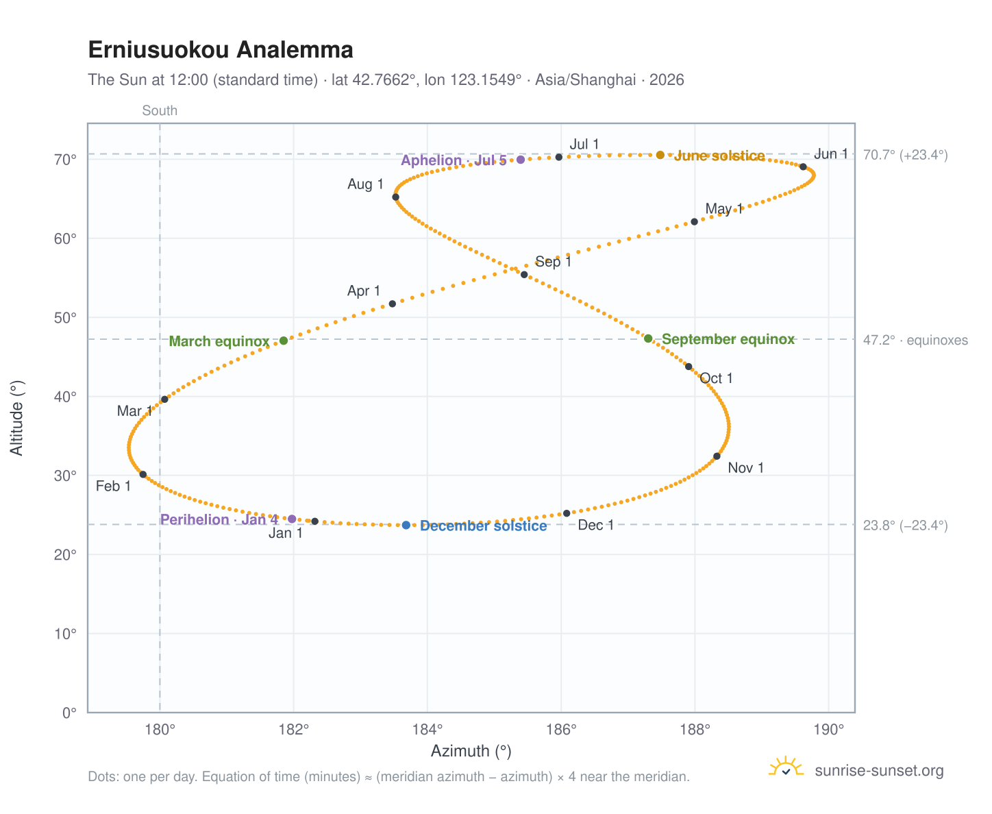 Erniusuokou analemma chart: the Sun at 12:00 (standard time) through the year