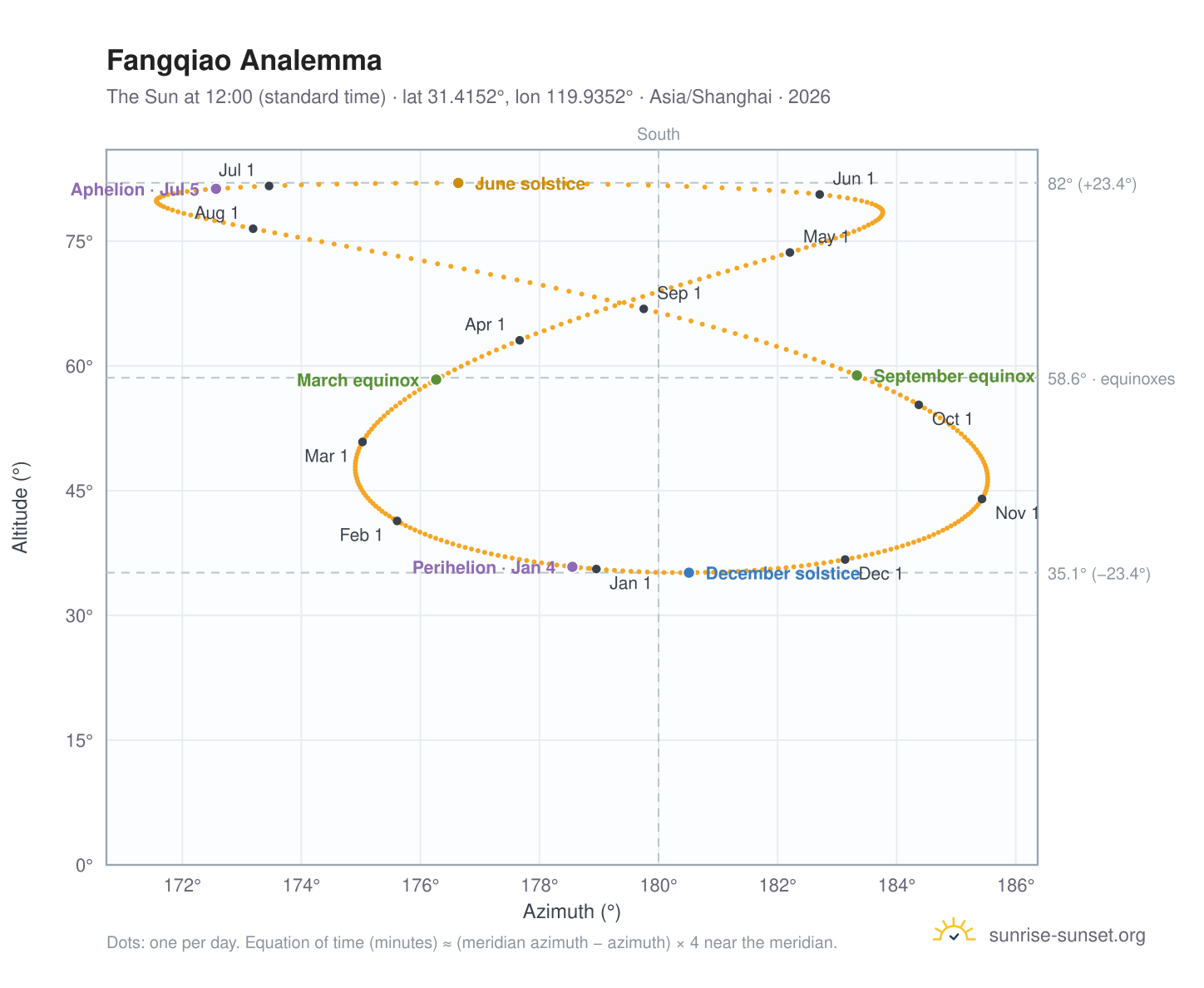 Fangqiao analemma chart: the Sun at 12:00 (standard time) through the year
