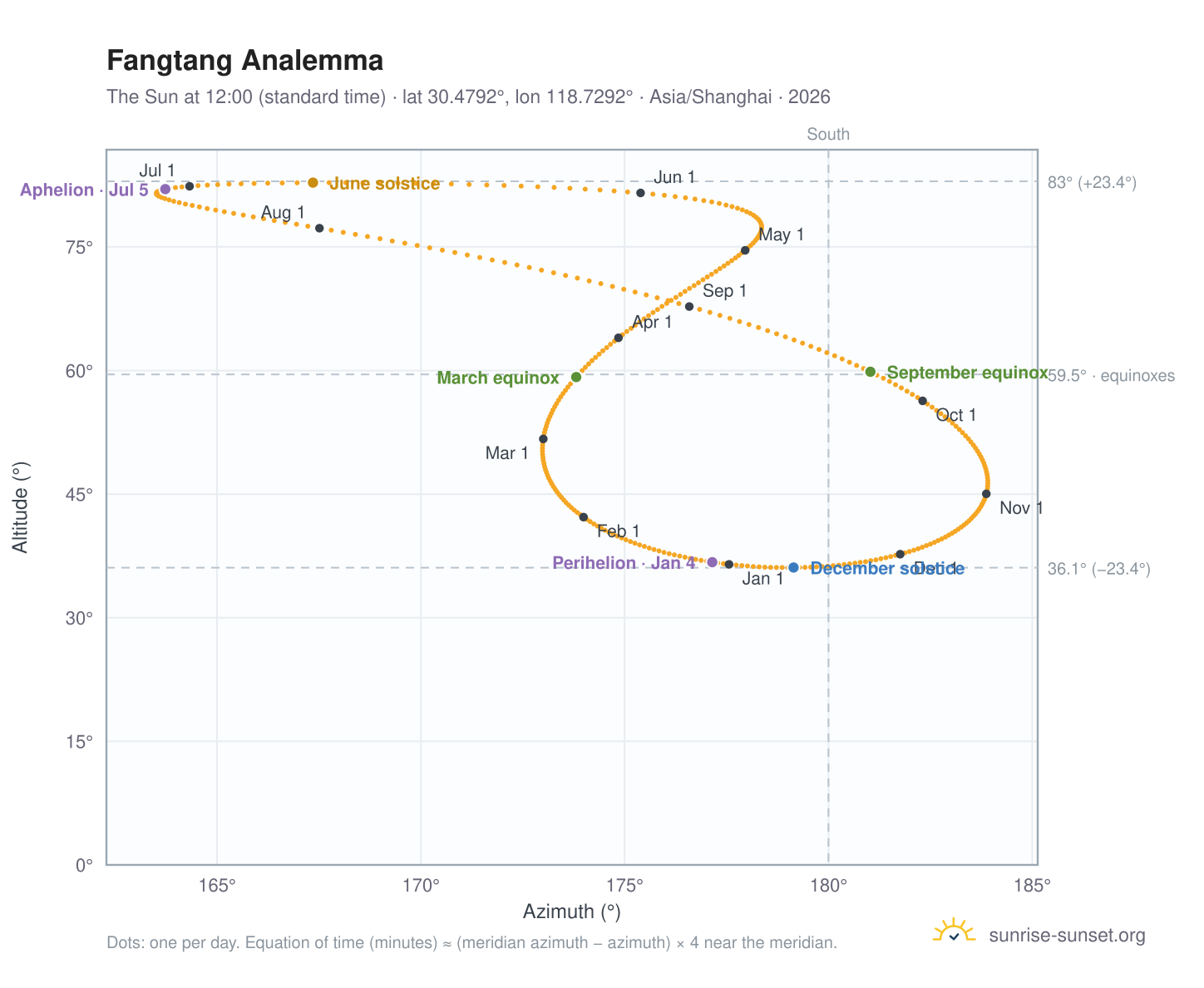 Fangtang analemma chart: the Sun at 12:00 (standard time) through the year