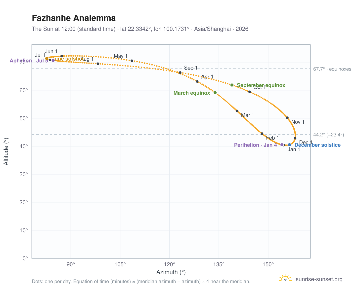 Fazhanhe analemma chart: the Sun at 12:00 (standard time) through the year