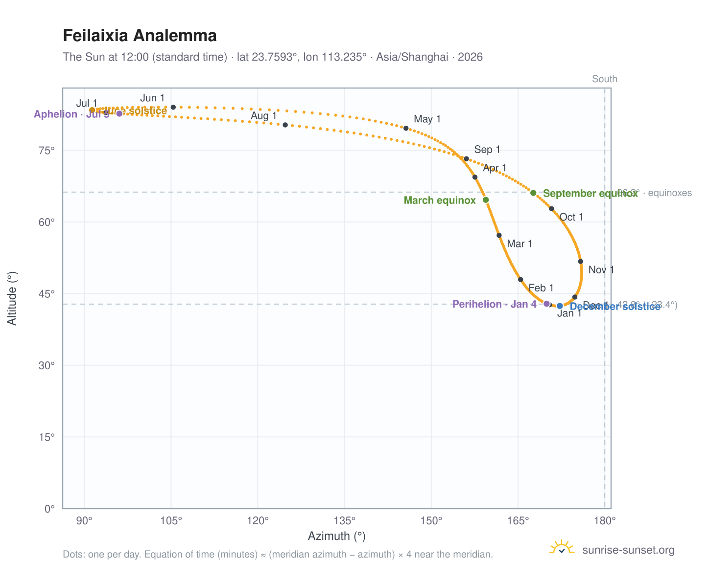 Feilaixia analemma chart: the Sun at 12:00 (standard time) through the year