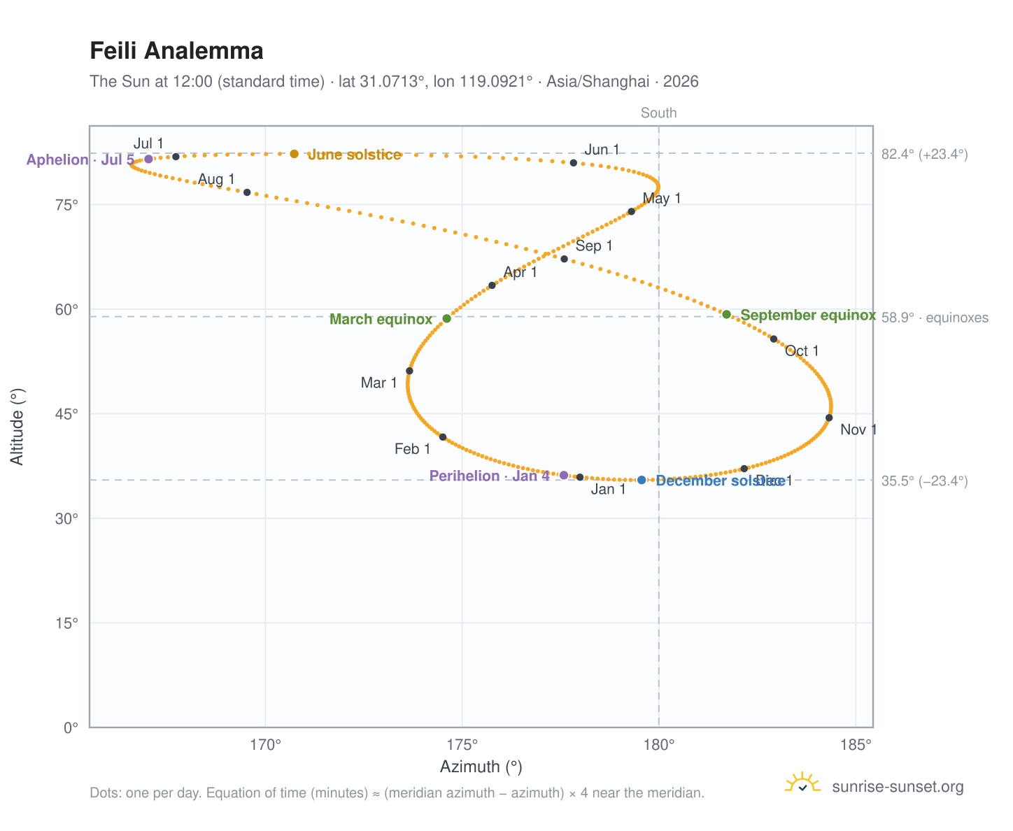 Feili analemma chart: the Sun at 12:00 (standard time) through the year